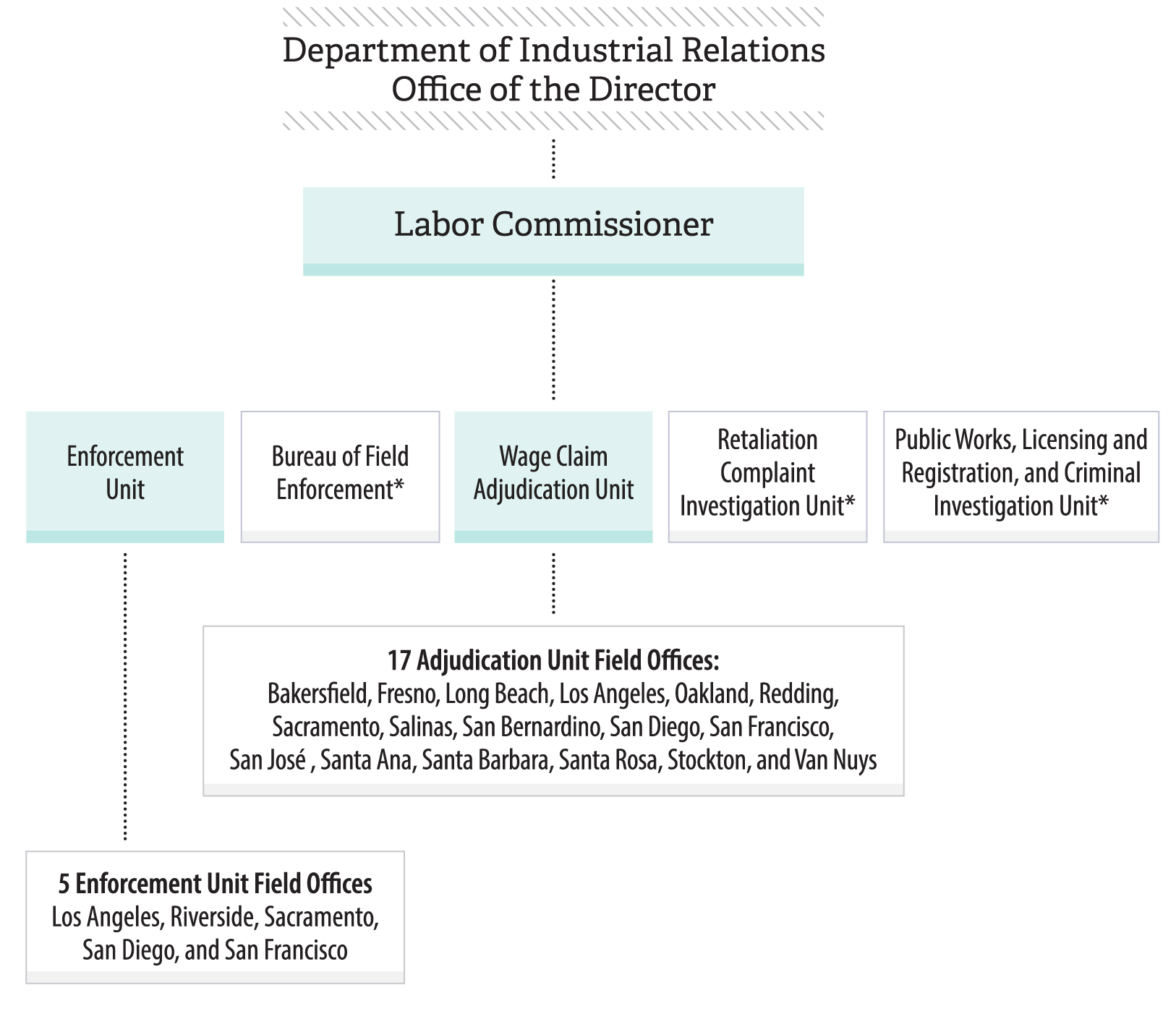 An organization chart illustrating the Director of Industrial Relations’ authority over various units and field offices.