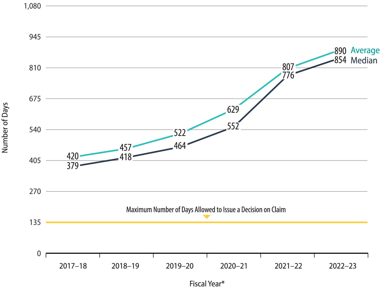 A line graph depicting an increase in the average and median number of days the Labor Commissioner’s Office takes to issue a decision on claims from fiscal year 2017-2018 to fiscal year 2022-2023. 