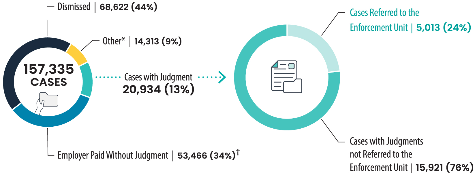 Two pie charts that illustrates outcomes of cases and the small percentage of workers with judgments whom chose to refer their cases to the enforcement unit between 2018 and November 2023.