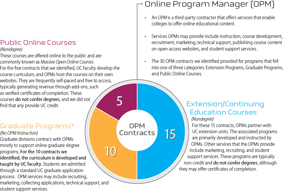 Pie chart displaying the number of OPM contracts we identified at the five selected campuses that fall into each three categories—extension/continuing education courses, graduate programs, and public online courses—and that describe each of these categories.