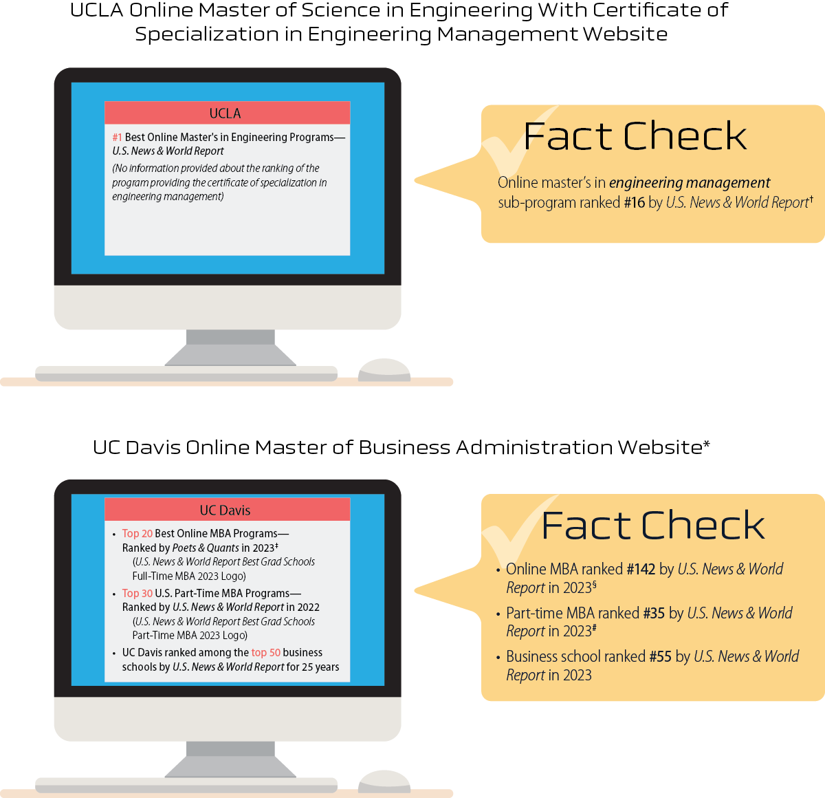 Examples of two graduate programs at UCLA and UC Davis that presented misleading or insufficient information about their program rankings on their websites, along with fact checks including the correct or full information about their program rankings.