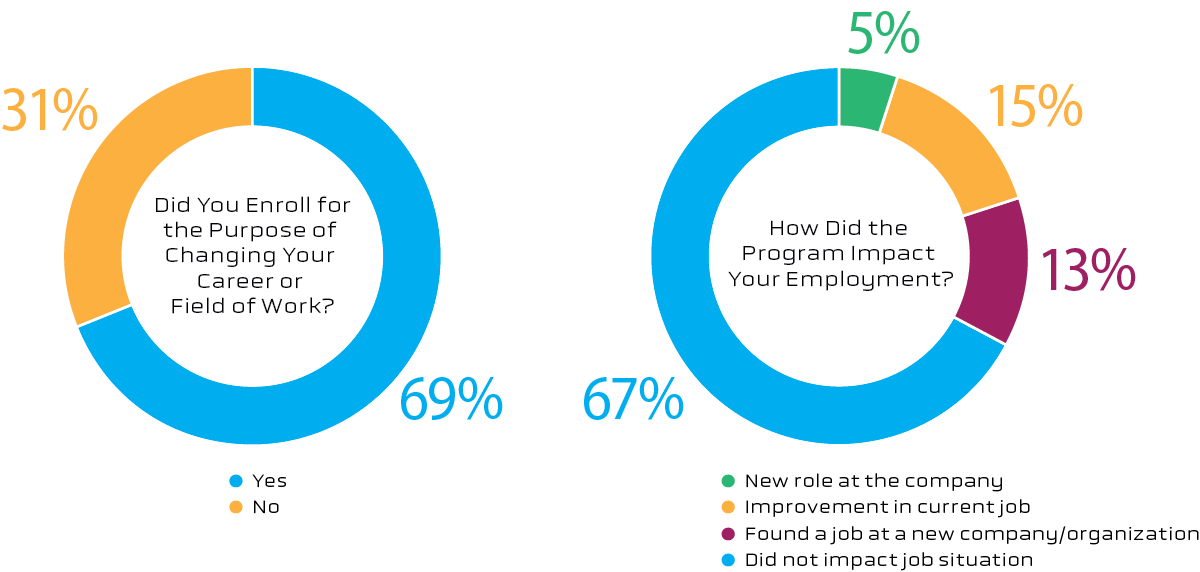 Two pie charts that display the results of two questions related to the purpose of enrollment and employment from the survey of students who took OPM-instructed courses.