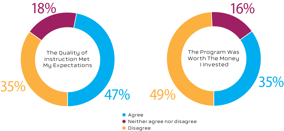 Two pie charts that display the results of two questions related to respondents’ perspectives on their programs from the survey of students who took OPM-instructed courses.
