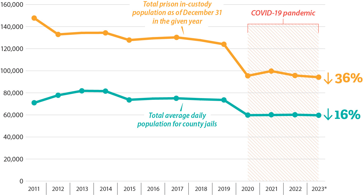 Figure 2 is a double line graph which depicts the decline of state prison and county jail populations in California from January 2011 through September 2023.