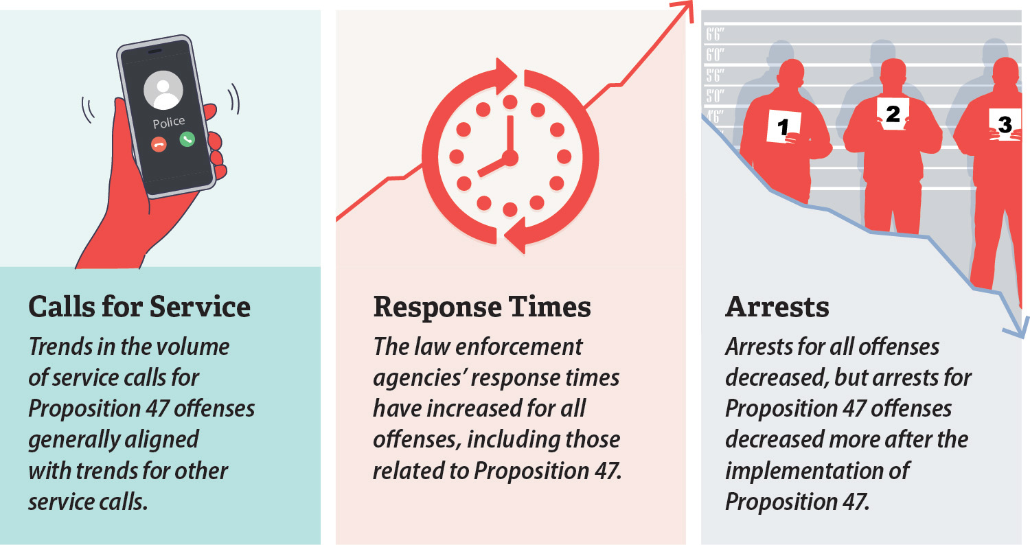 Figure 3 is a visual summary of the audit conclusion that proposition 47 offenses generally followed overall trends for calls for service, law enforcement response times, and arrests when compared to the same crime indicators for all other offenses.