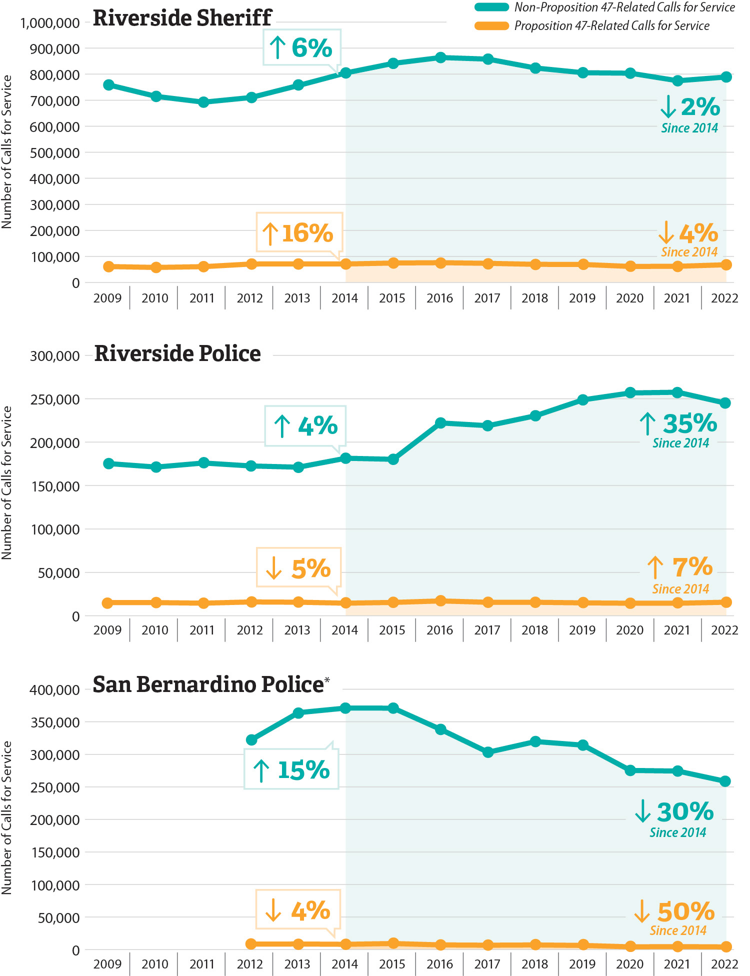 Figure 4 is comprised of three line graphs, one for each of the three law enforcement agencies that the auditors reviewed and they show that calls for service trends varied across the three agencies.