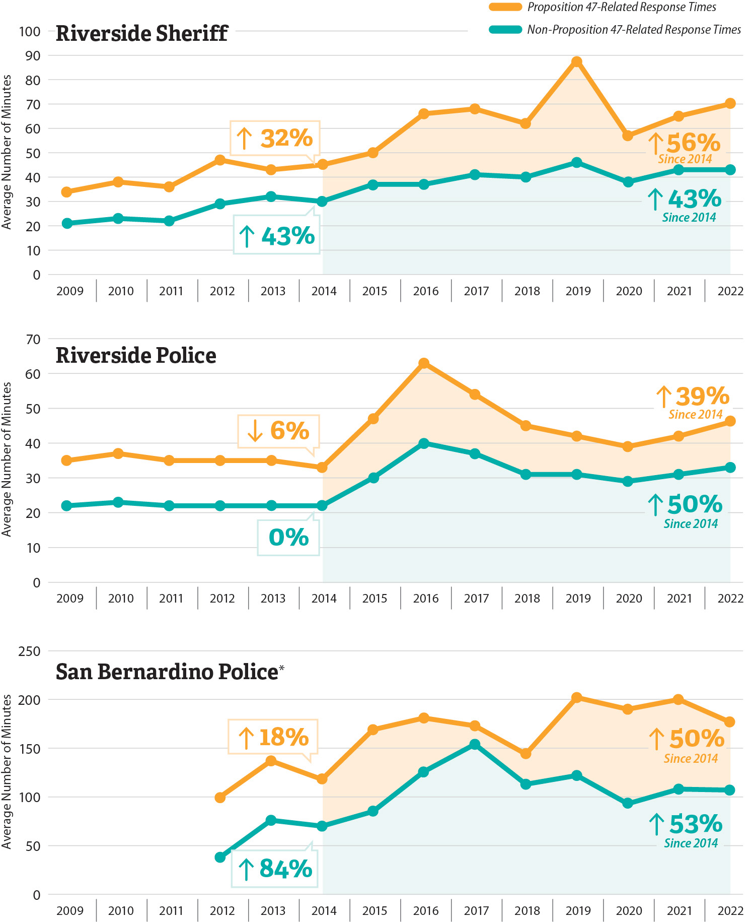 Figure 5 is comprised of three line graphs, one for each of the three law enforcement agencies that the auditors reviewed and they show that the response times of law enforcement agencies have increased for all crimes since before the implementation of Proposition 47.