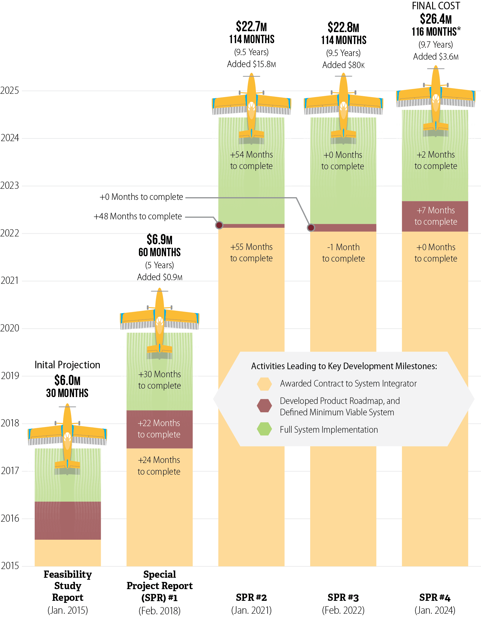 This figure is a stylized bar chart showing the increases in schedule and cost for the development of CalPEST through five stages of the project’s development.