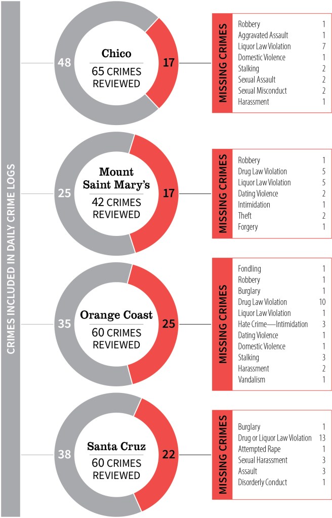 Figure 2 summarizes the amount of crimes missing from four institution’s public daily crime logs.