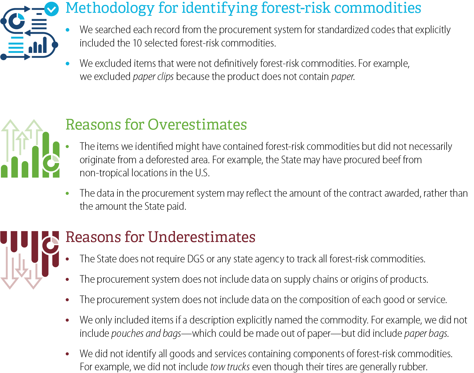 A list showing the methodology that we used for identifying forest-risk commodities, reasons our identified items may be overestimated, and reasons our identified items may be underestimated.