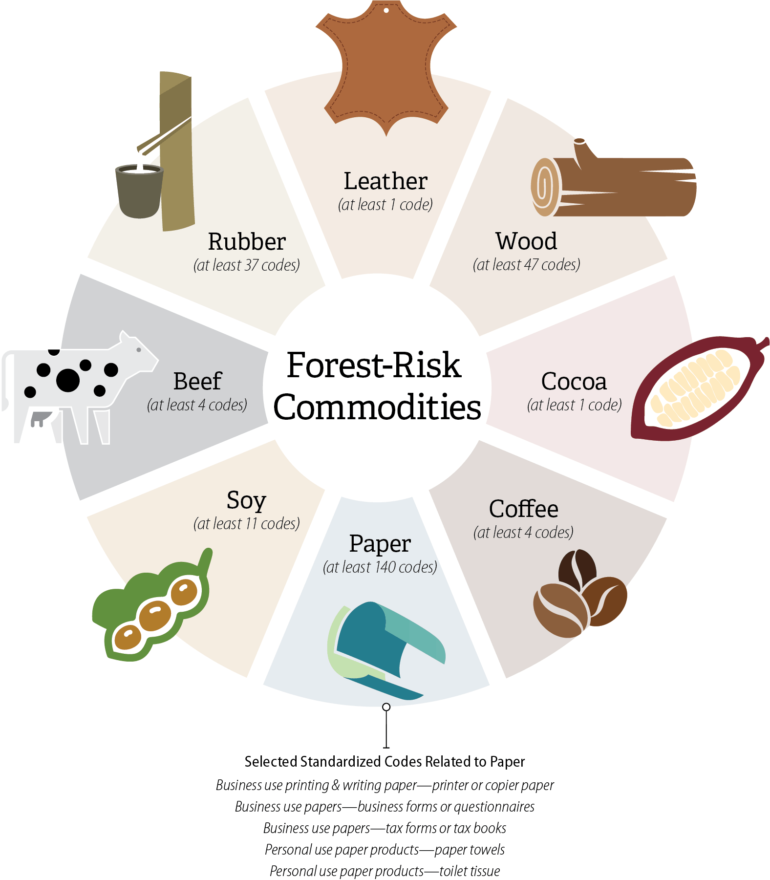 A figure that graphically illustrates each forest-risk commodity and the corresponding number of standardized codes we identified that related to each commodity.