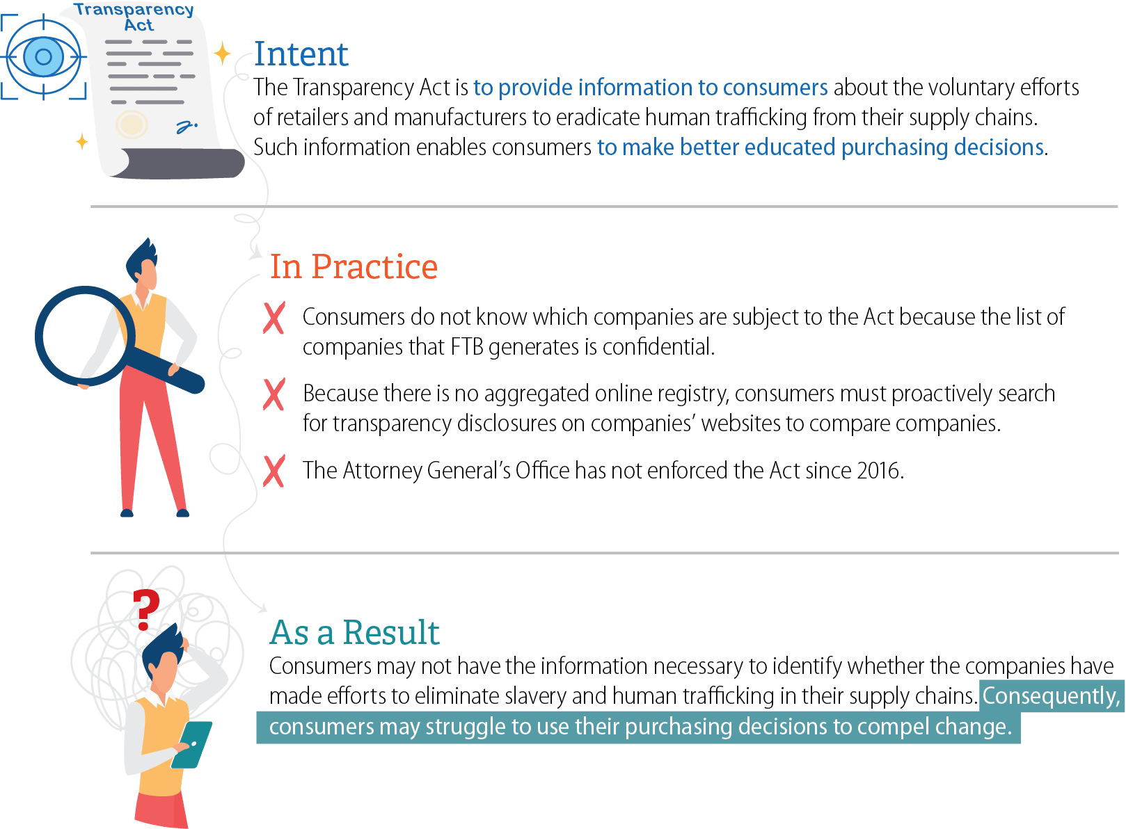 An infographic that describes the intent of the program, how the program operates in practice, and the resulting effect that issues with the Act has on consumers.