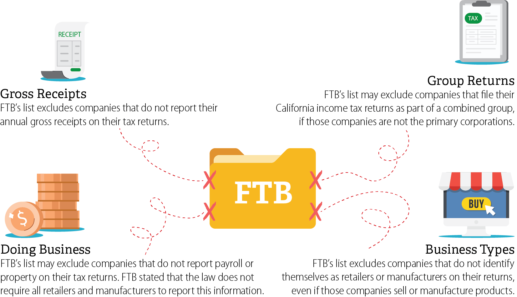 A figure that describes various issues with FTB’s list of companies that are subject to the Transparency Act. 