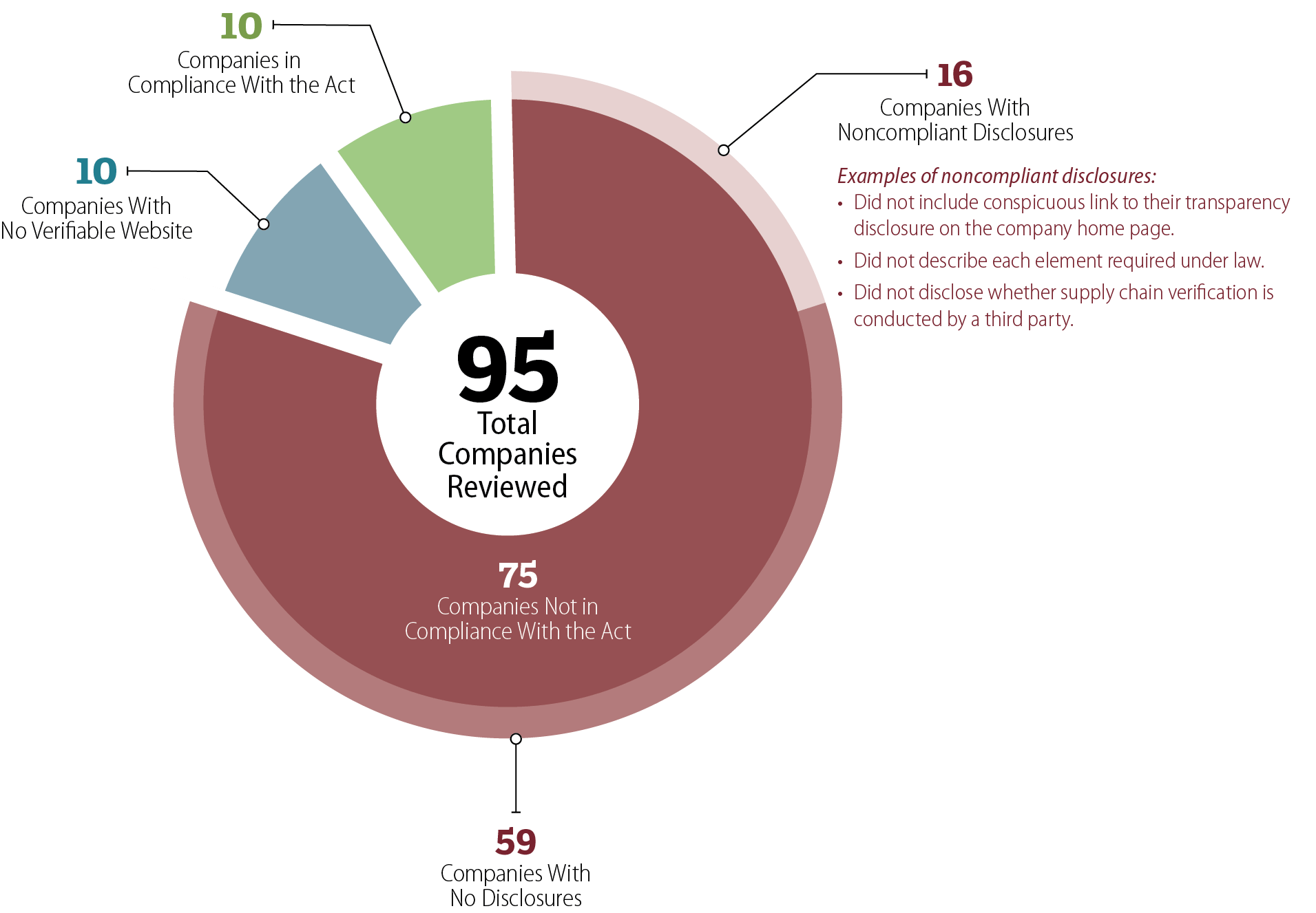 A pie chart summarizing our review of various companies’ compliance with the Transparency Act.