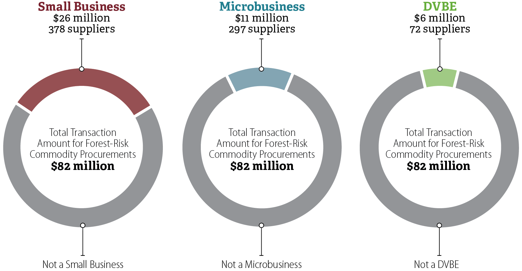 Three pie charts showing how much of the State’s $82 million in forest-risk commodity procurements involved small businesses, microbusinesses, and DVBEs.