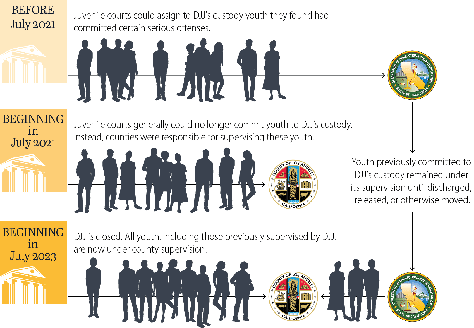 A timeline detailing the steps by which, since July 2021, youth who committed certain serious offenses were transferred from DJJ's custody to the custody of their respective counties.