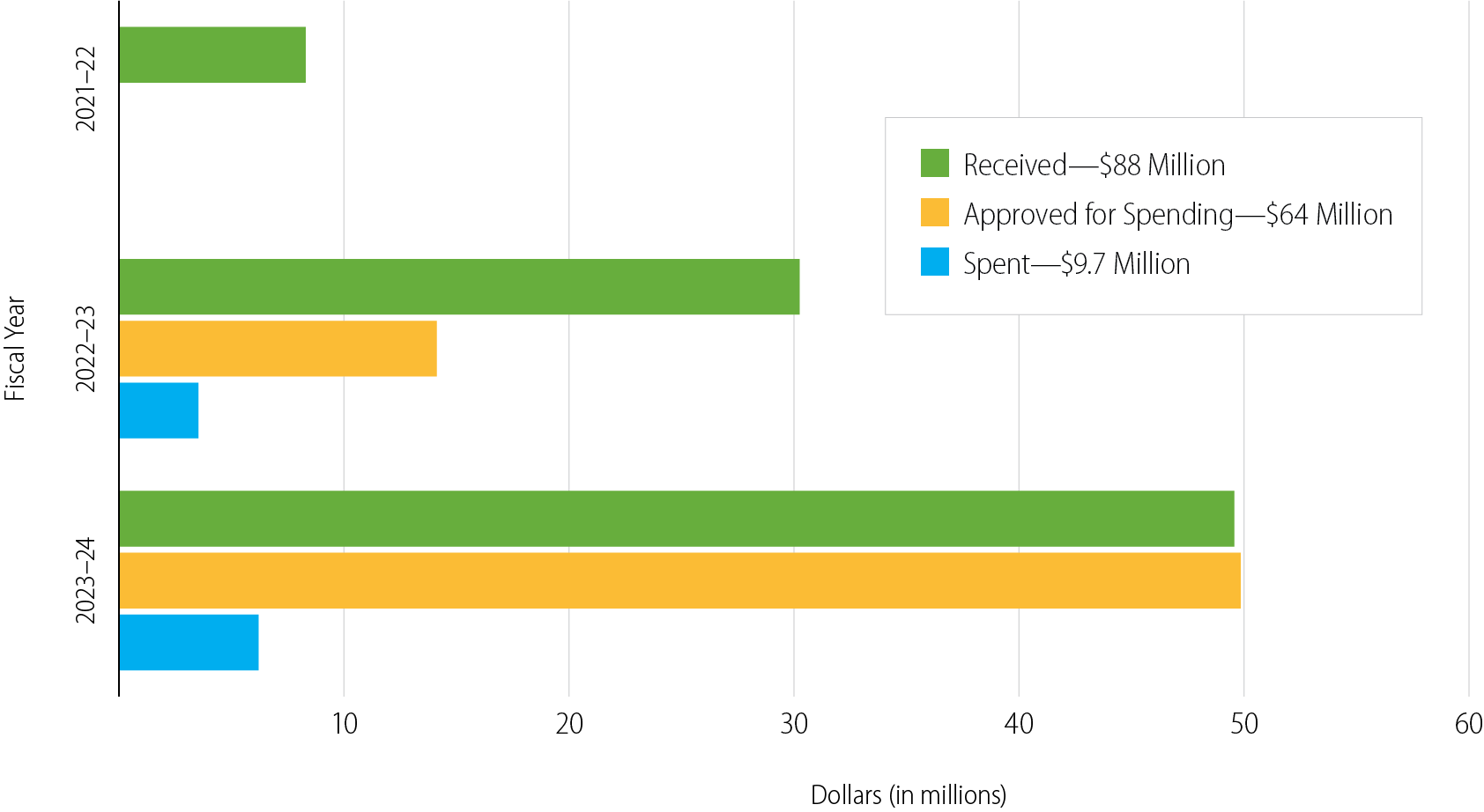 A bar graph depicting the amounts of realignment block grant funding that Los Angeles has received from the State, how much it has approved for spending, and how much it has actually spent from fiscal year 2021-22 to 2023-24