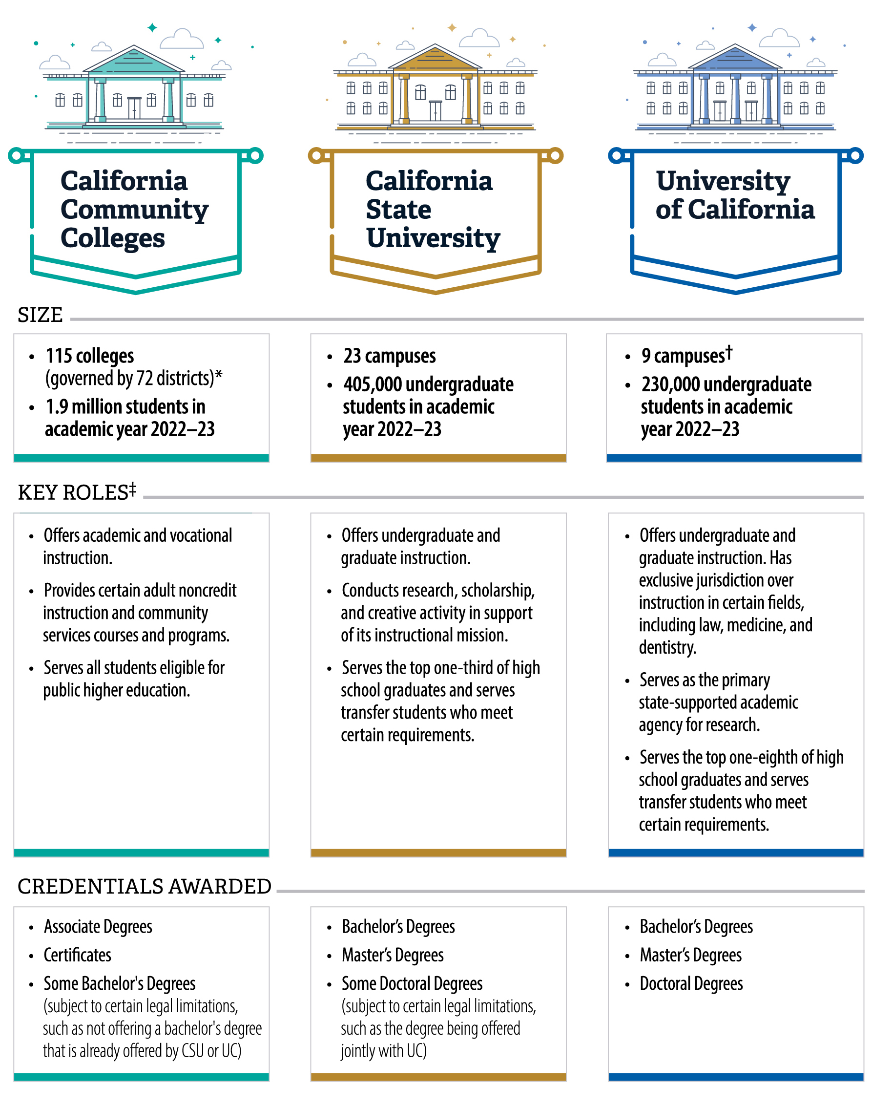 A chart that describes California’s three systems of public higher education and their sizes, key roles, and credentials awarded.