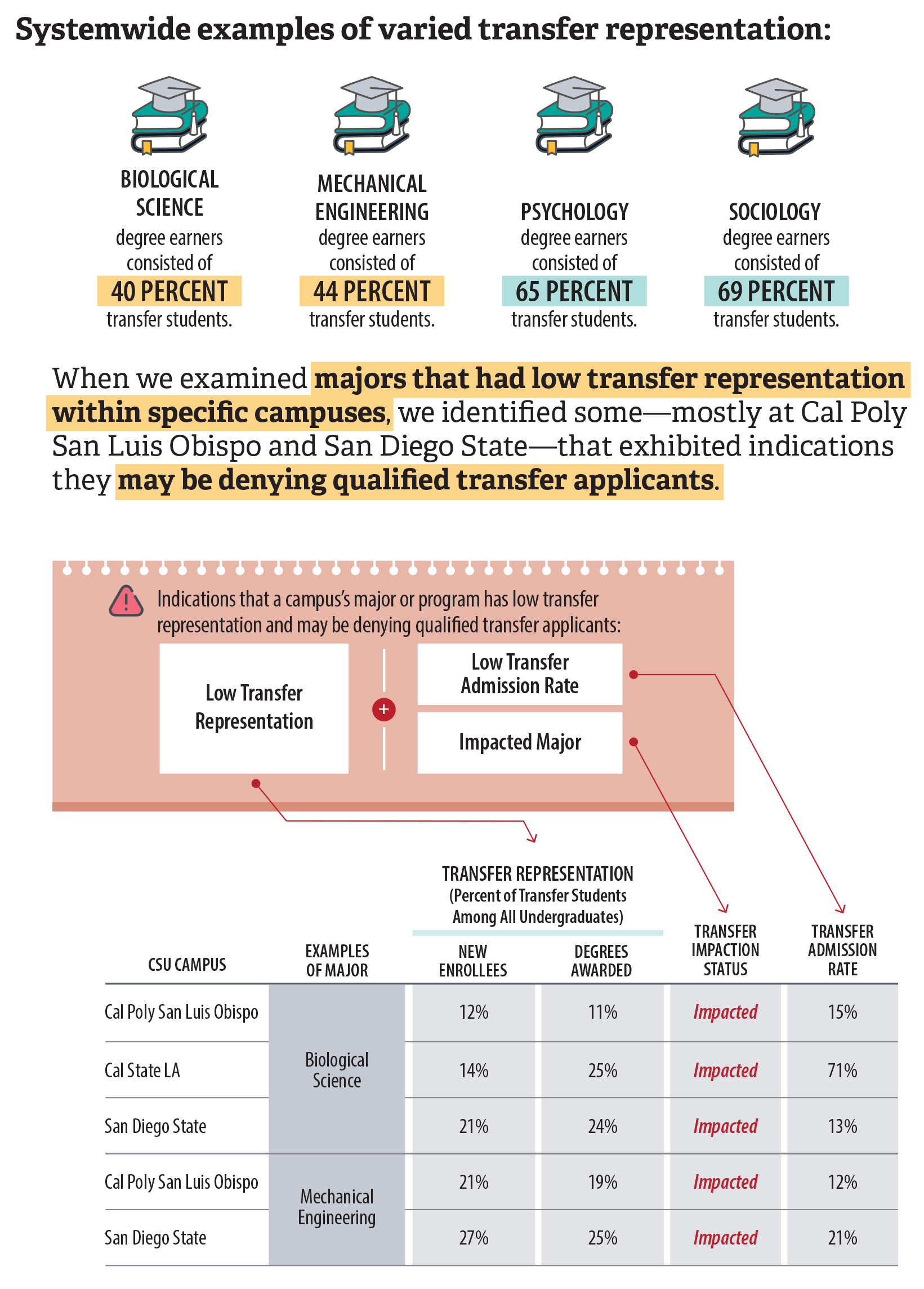 A graphic showing that transfer representation varied significantly among specific majors at CSU campuses.