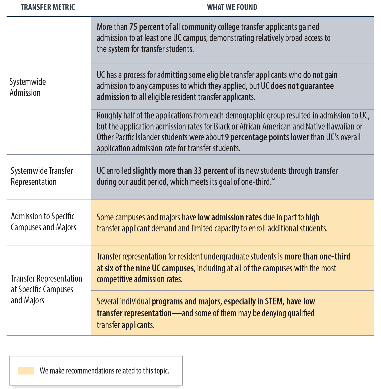 A table that lists four transfer metrics and includes our findings for each related to UC, demonstrating that the UC system accommodates many transfer students but can improve access to certain campuses and majors.