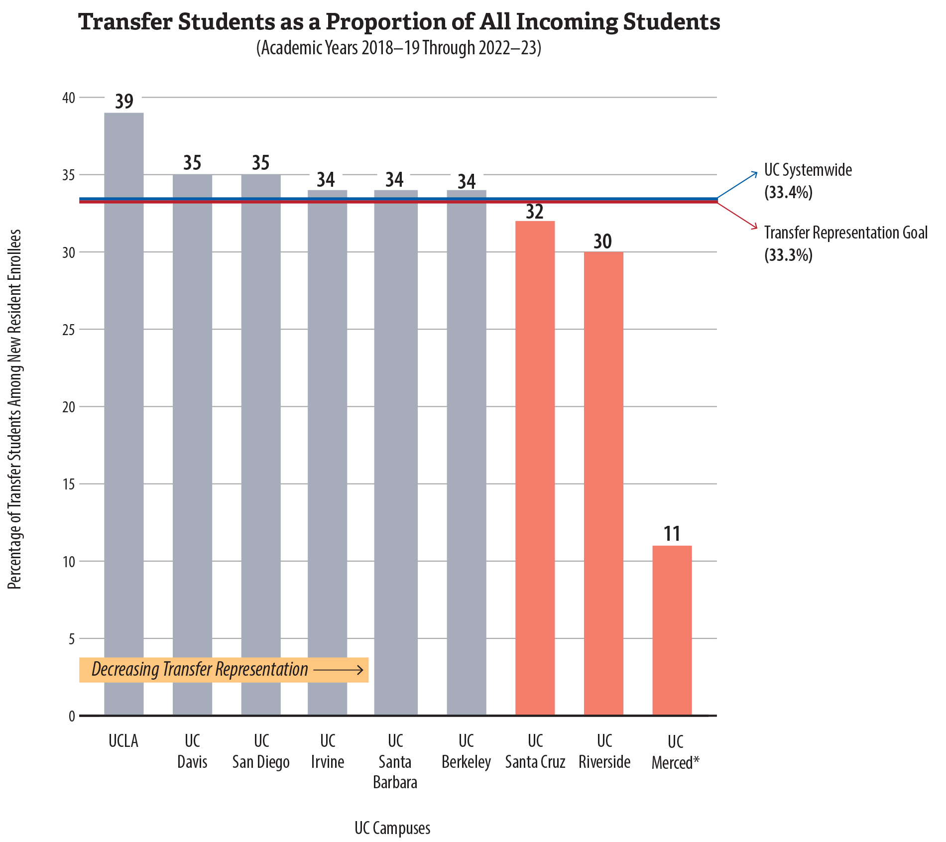 A bar chart that depicts each UC campus’s transfer representation—the proportion of all incoming resident students who are transfers students—and shows that UC met its transfer representation goal as a system but that representation varies by campus.