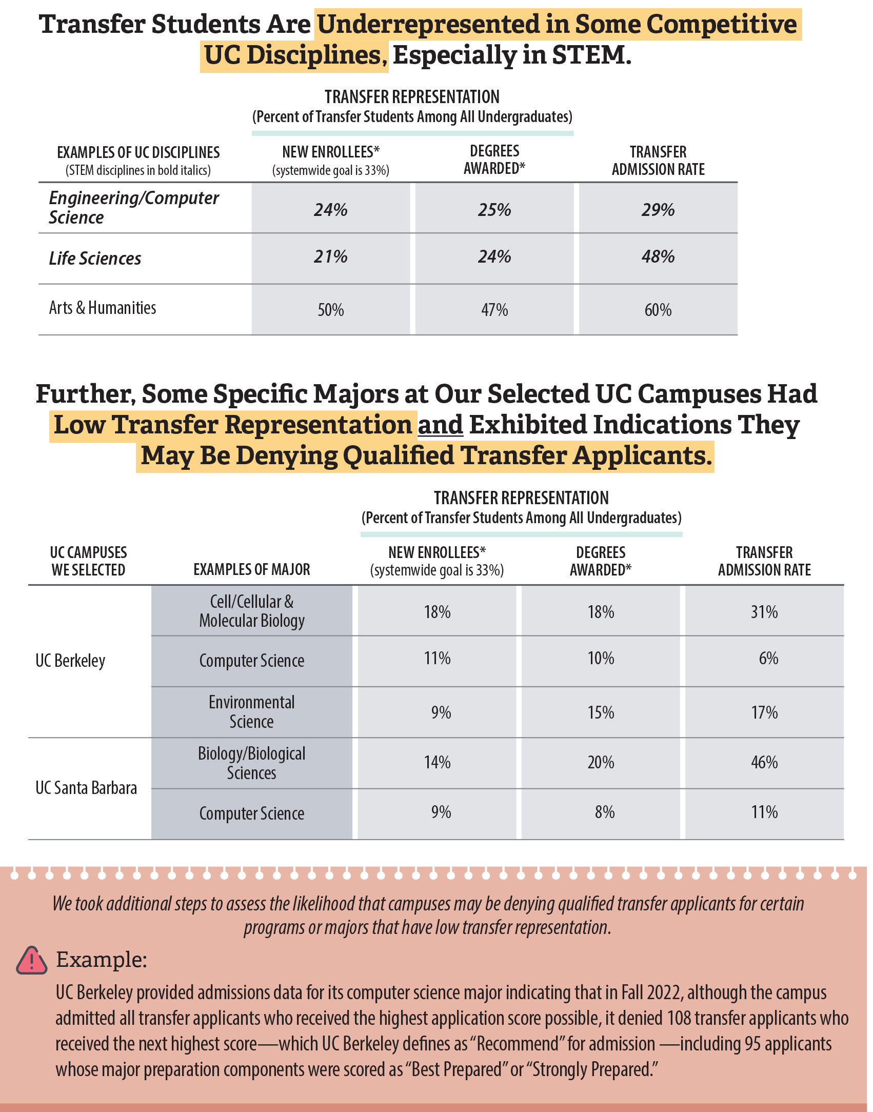 A graphic showing that transfer representation varied significantly among specific UC disciplines and majors and that transfer students are underrepresented in some competitive disciplines, especially in STEM.