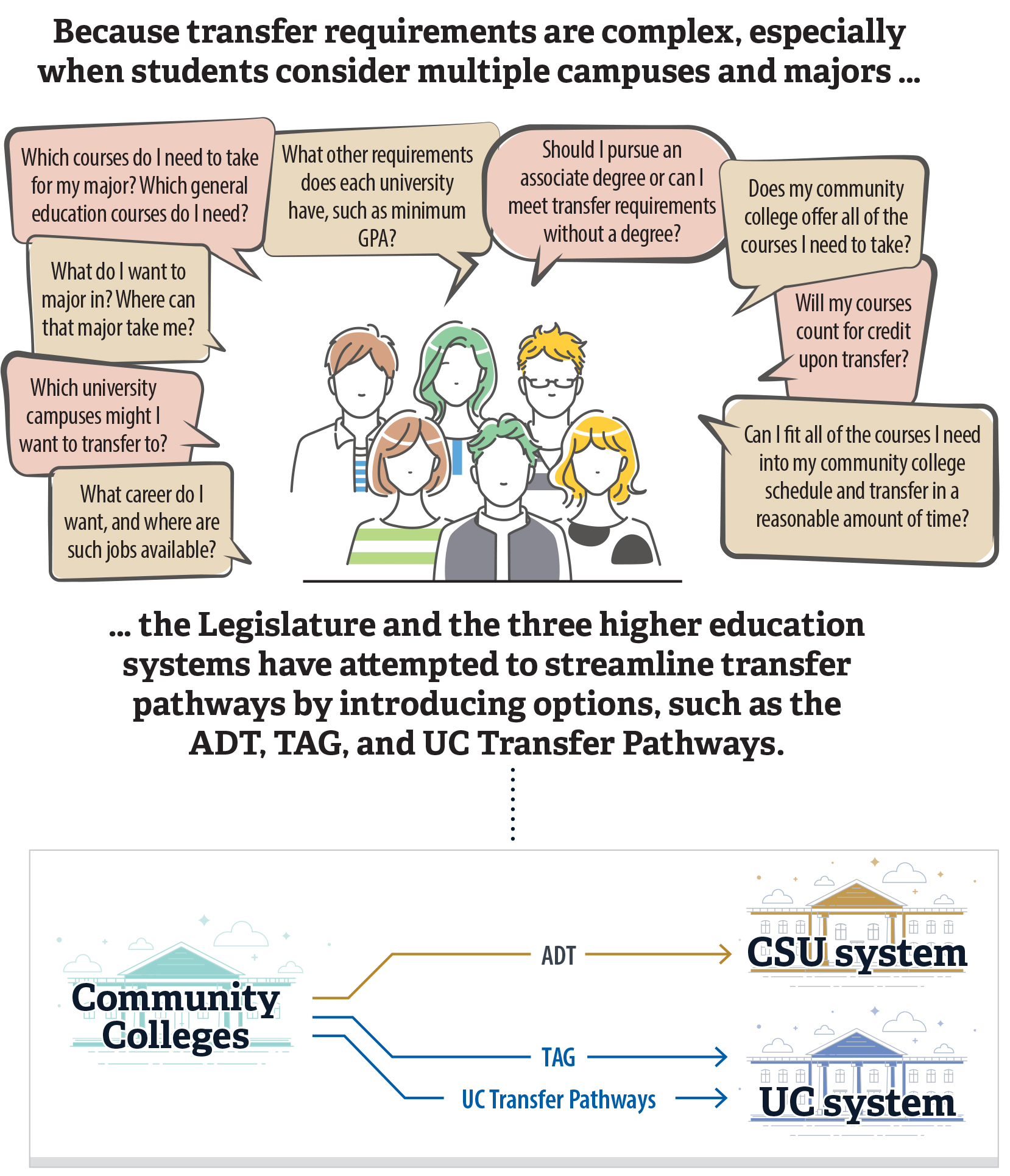 A graphic showing that students face many potentially complex decisions when preparing to transfer.