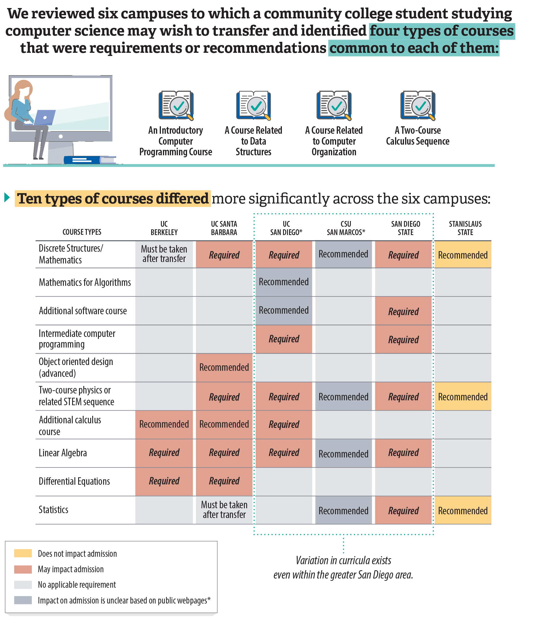 A table showing that CSU and UC campuses each require different preparation courses for the computer science major.