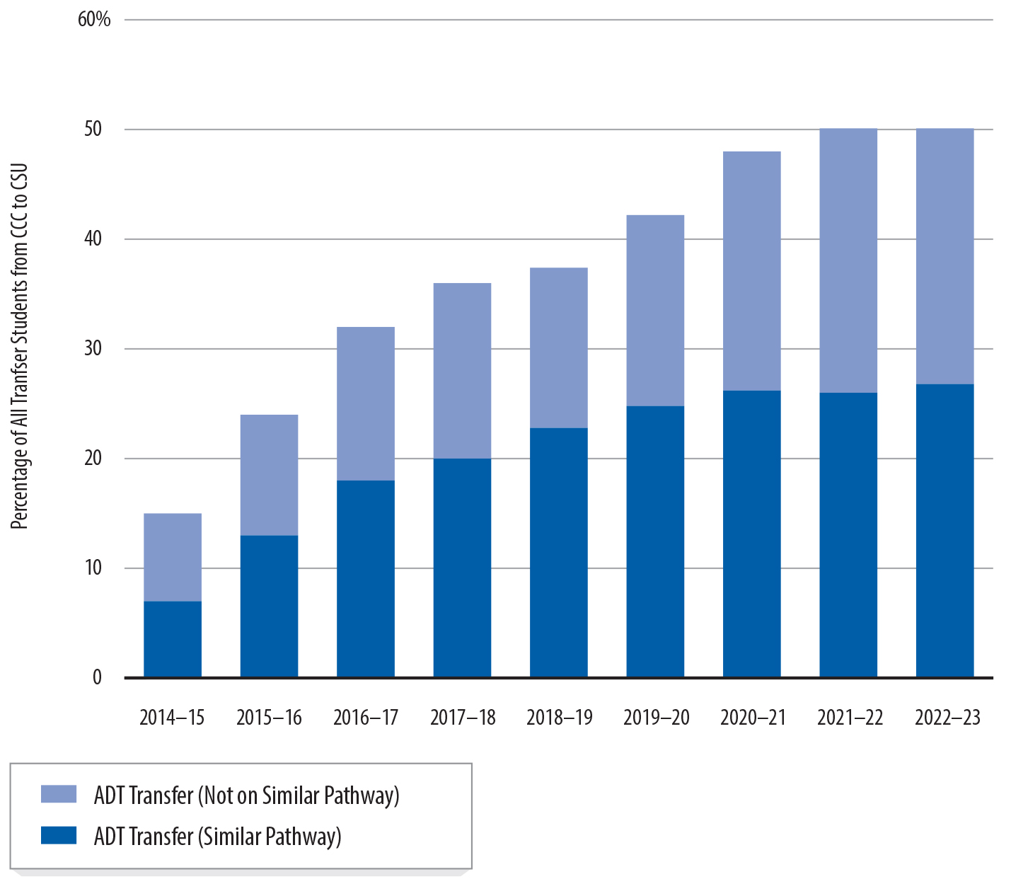 A bar chart showing that the ADT has become increasingly prevalent, but that the degree still accounts for only about half of transfers from CCC to CSU.