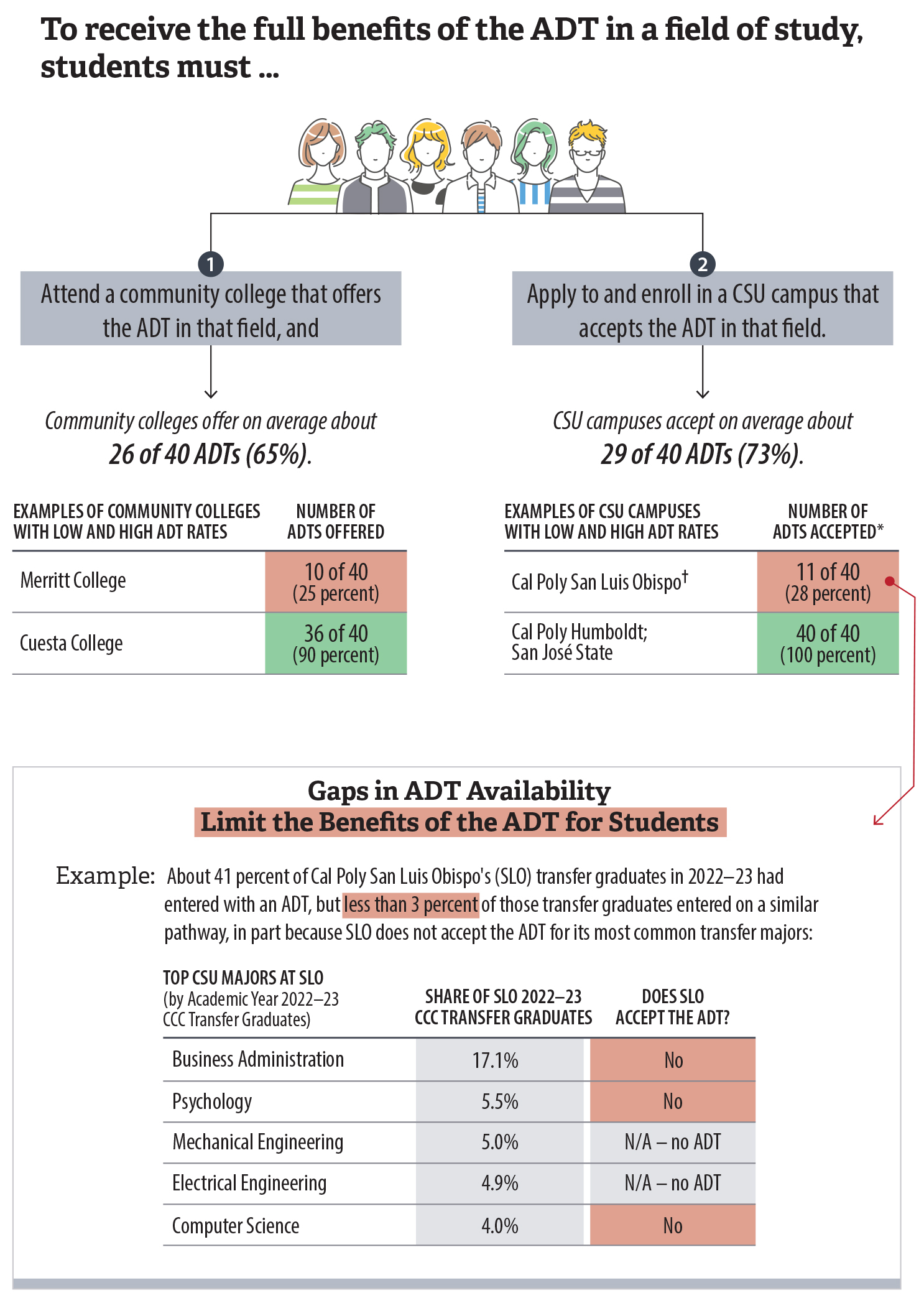 A graphic showing that community colleges may not offer and CSU campuses may not accept ADTs in all fields of study.