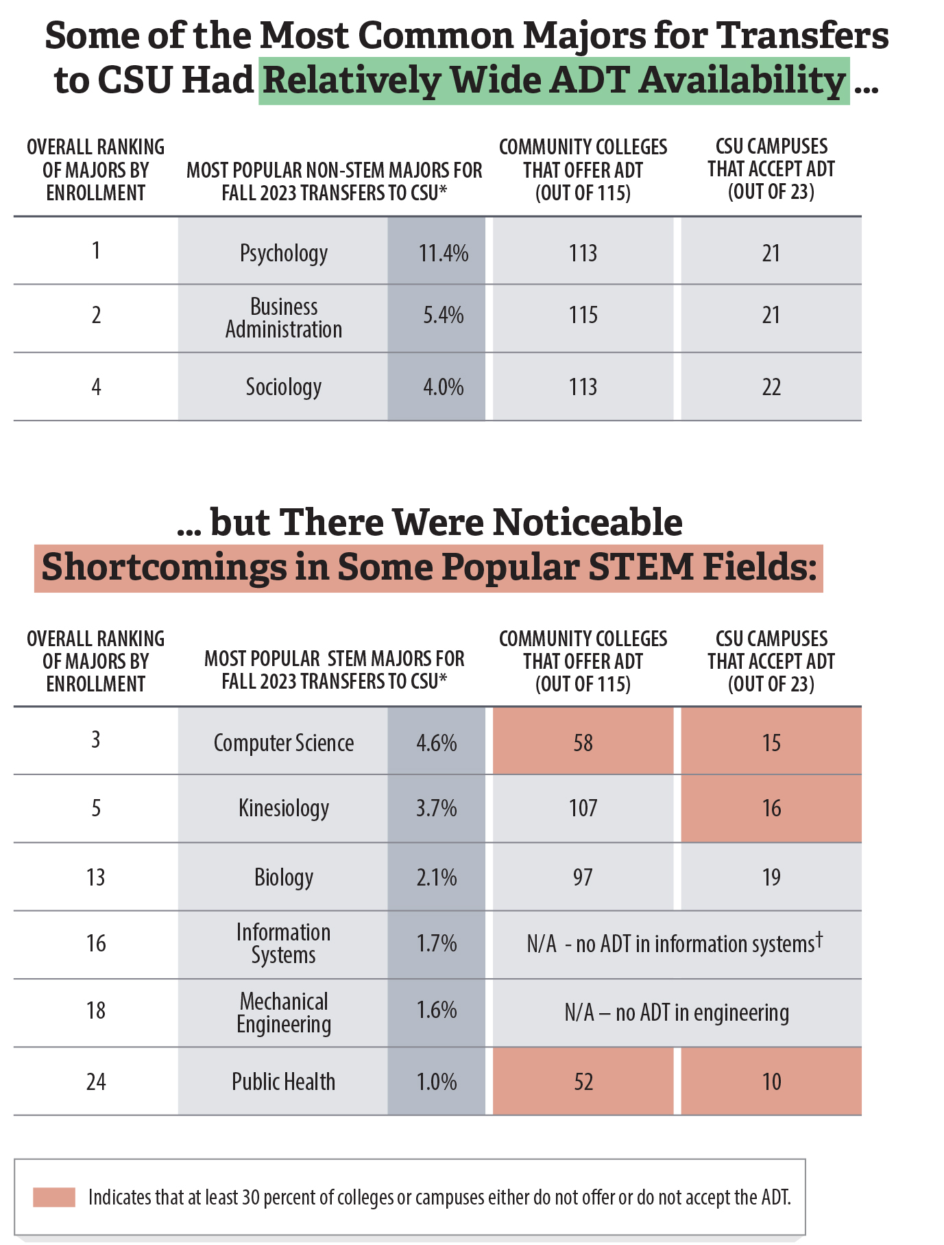 A combination of tables showing that gaps in ADT availability are most pronounced in STEM fields.