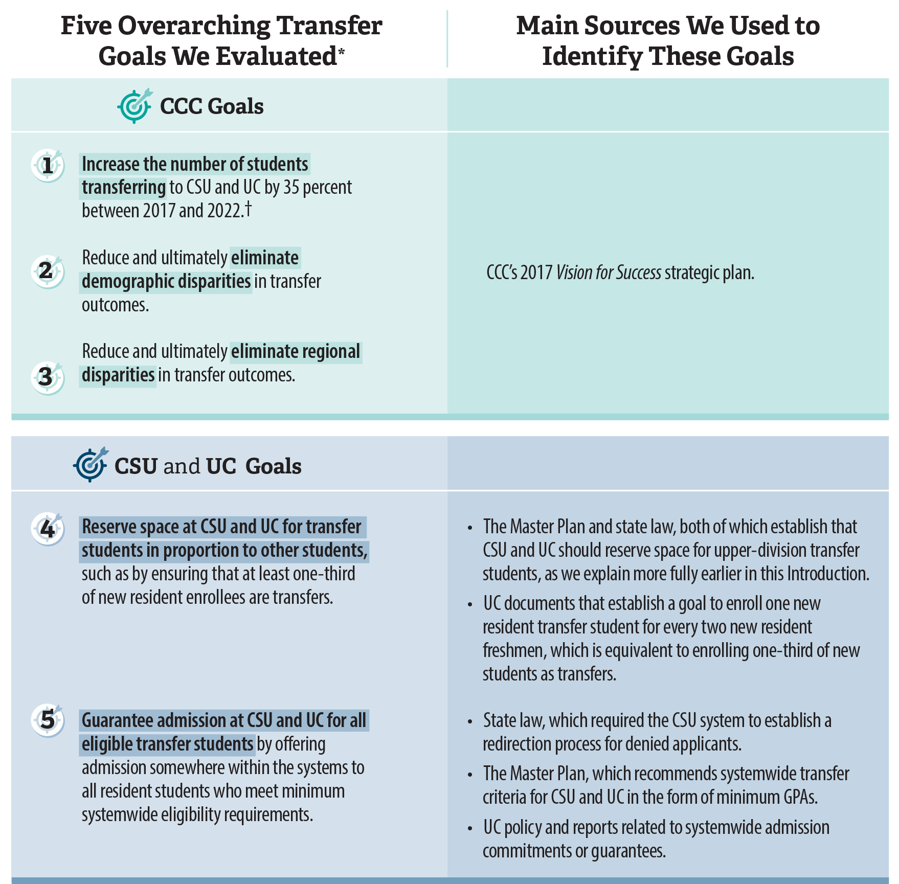 A table that lists five overarching transfer goals we evaluated and the main sources we used to identify those goals.