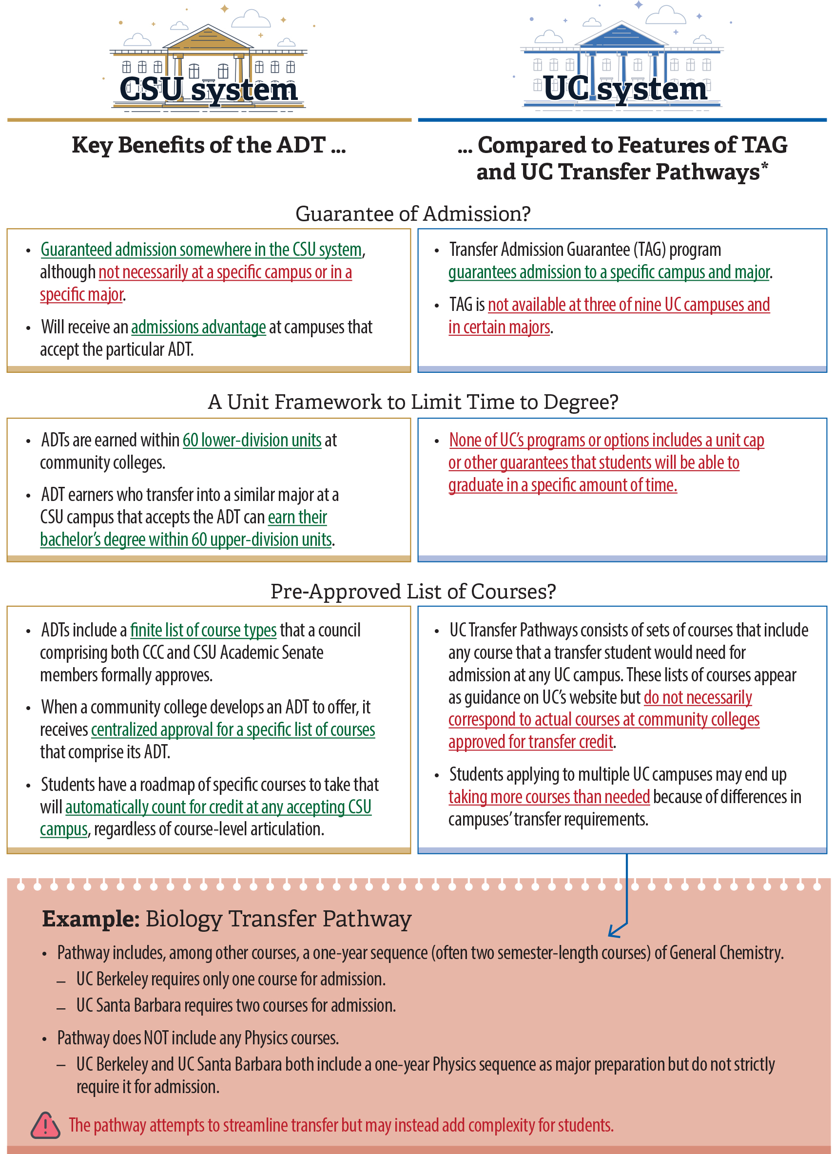 A chart that compares the key benefits of the ADT to features of UC’s transfer options, which are not as successful in streamlining transfer as the ADT is.