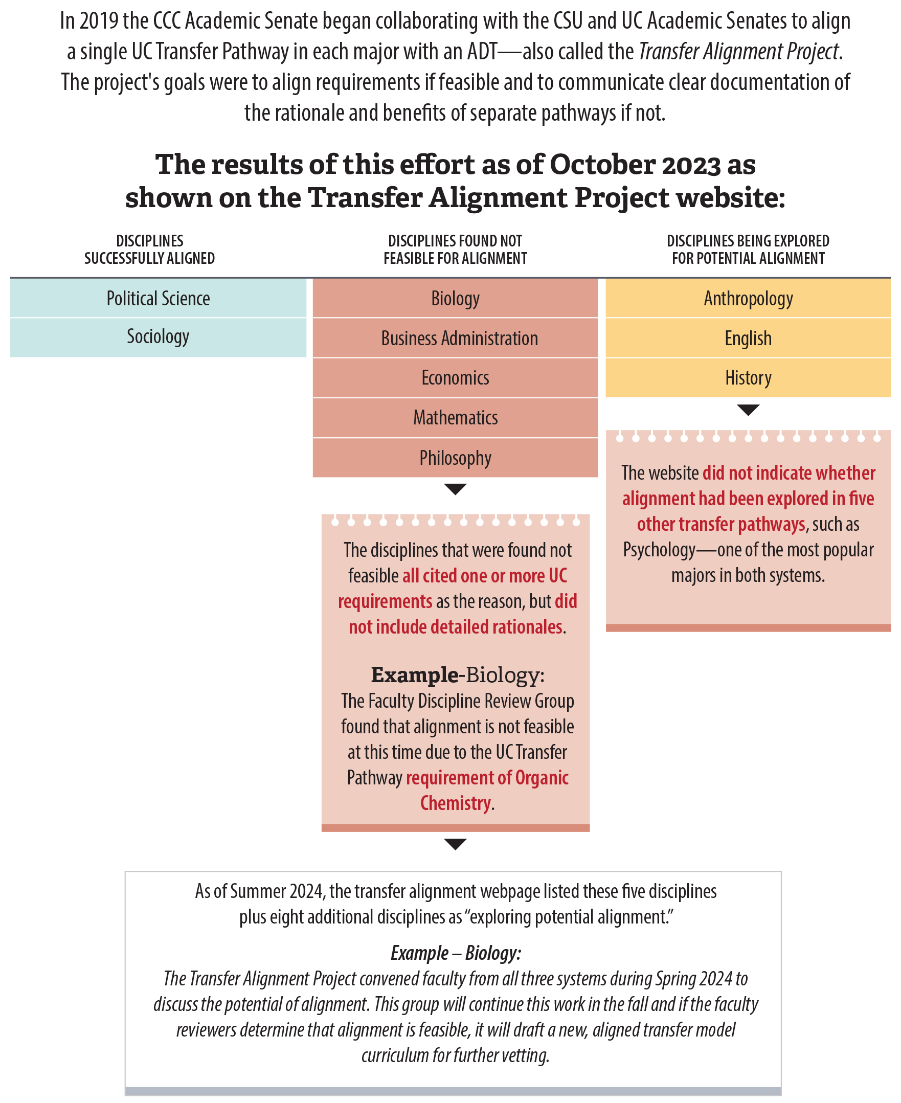 A graphic showing that the academic senates of the three systems have had little success aligning CSU and UC major requirements.