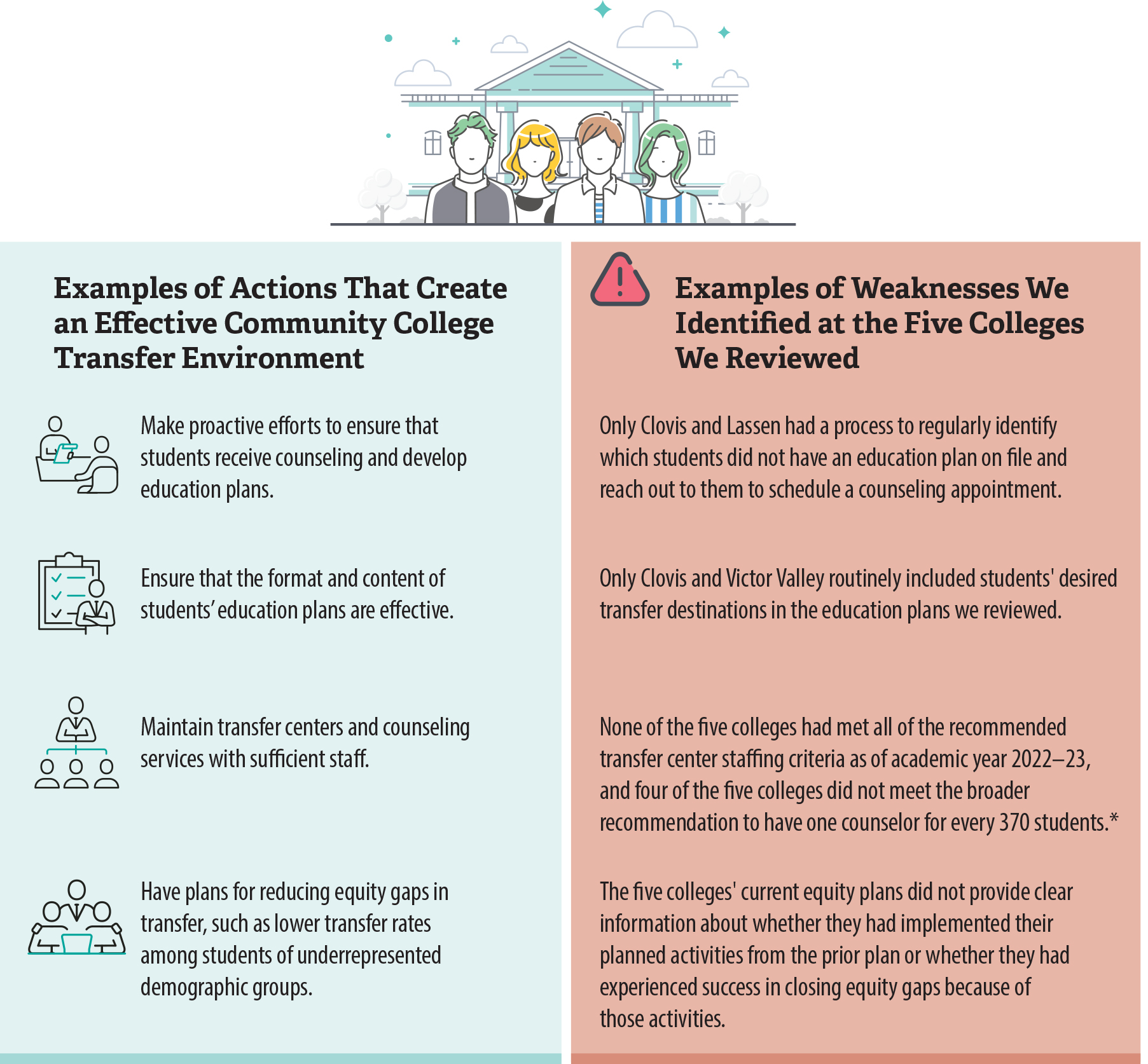 A chart that includes examples of actions that create an effective community college transfer environment, along with examples of weaknesses that we identified at the five community colleges we reviewed.