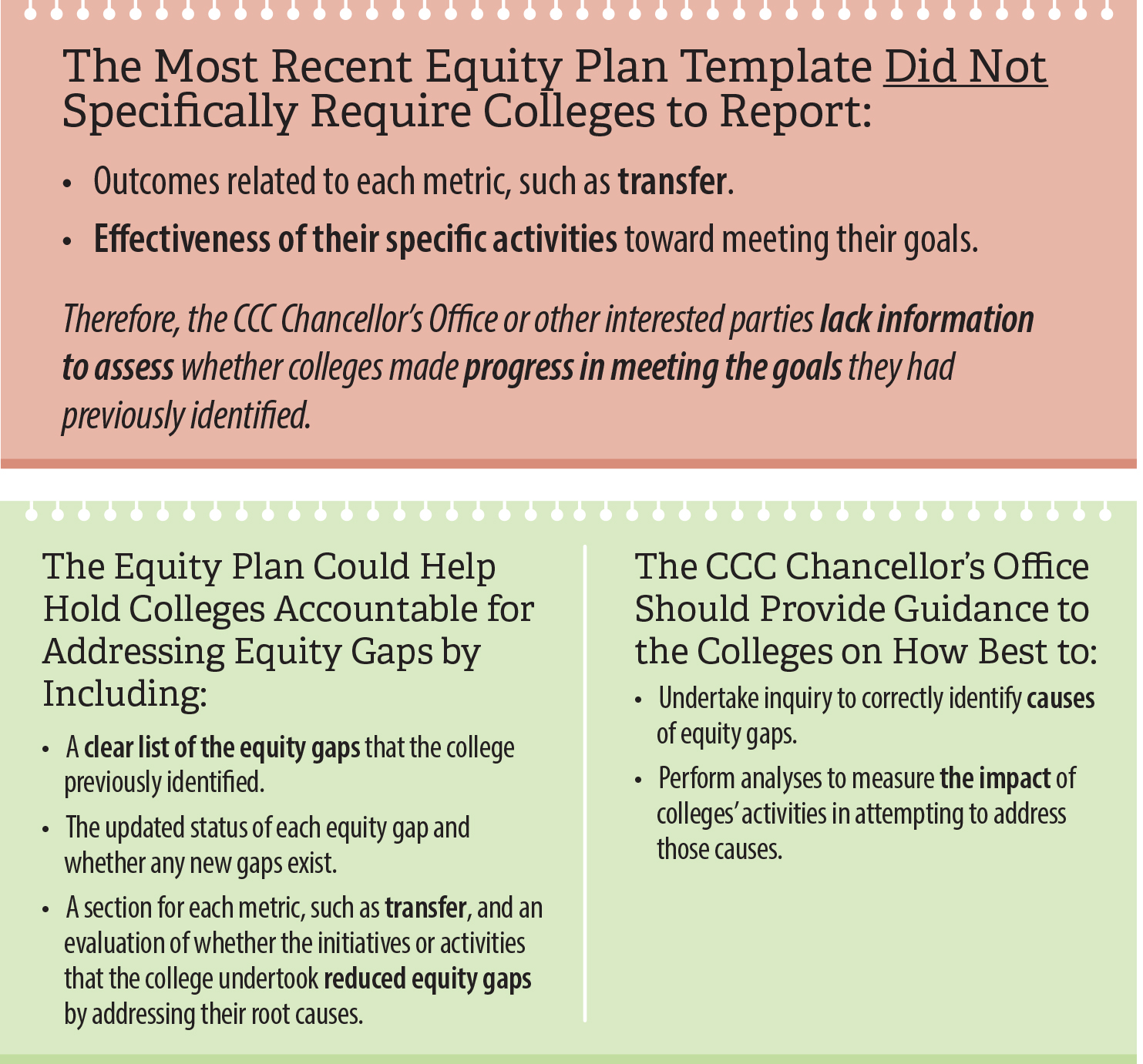 A graphic showing that the template for community colleges’ equity plans does not ensure that colleges adequately track and report their progress.