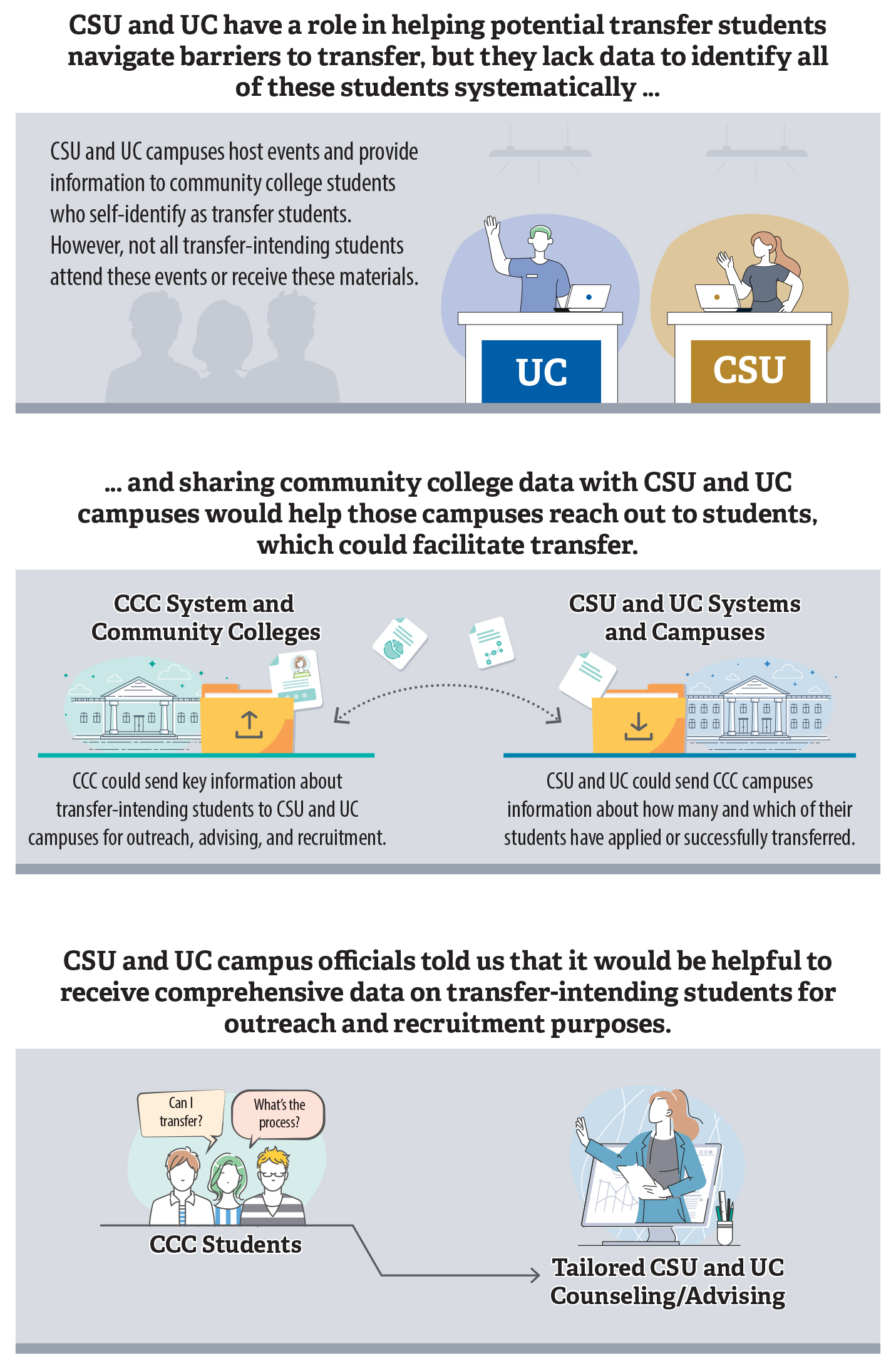 An infographic that depicts how sharing community college data would help CSU and UC campuses more effectively facilitate transfer.