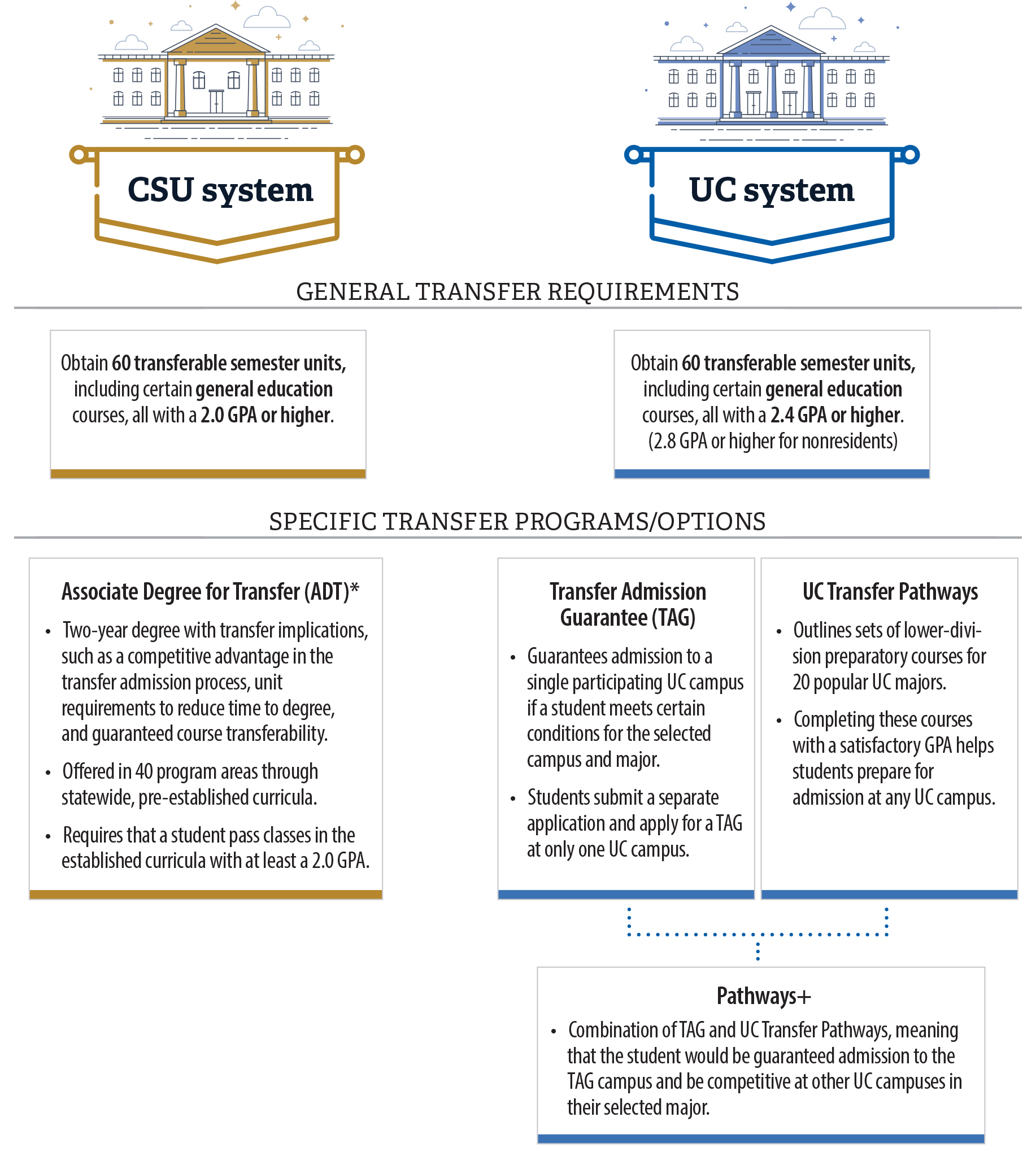 A diagram that provides an overview of the various transfer requirements and transfer options for the CSU and UC systems.