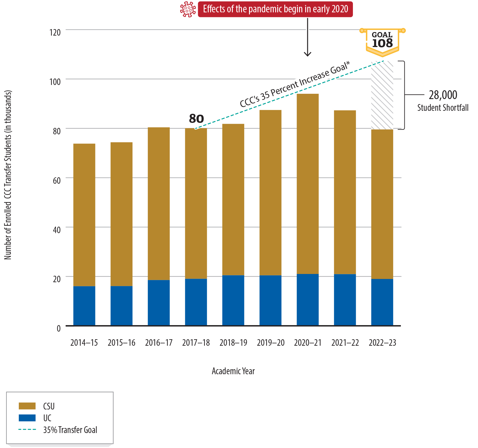 A vertical bar chart showing that CCC was making progress toward its transfer goal, but that the number of transfer students to CSU and UC declined after the pandemic.