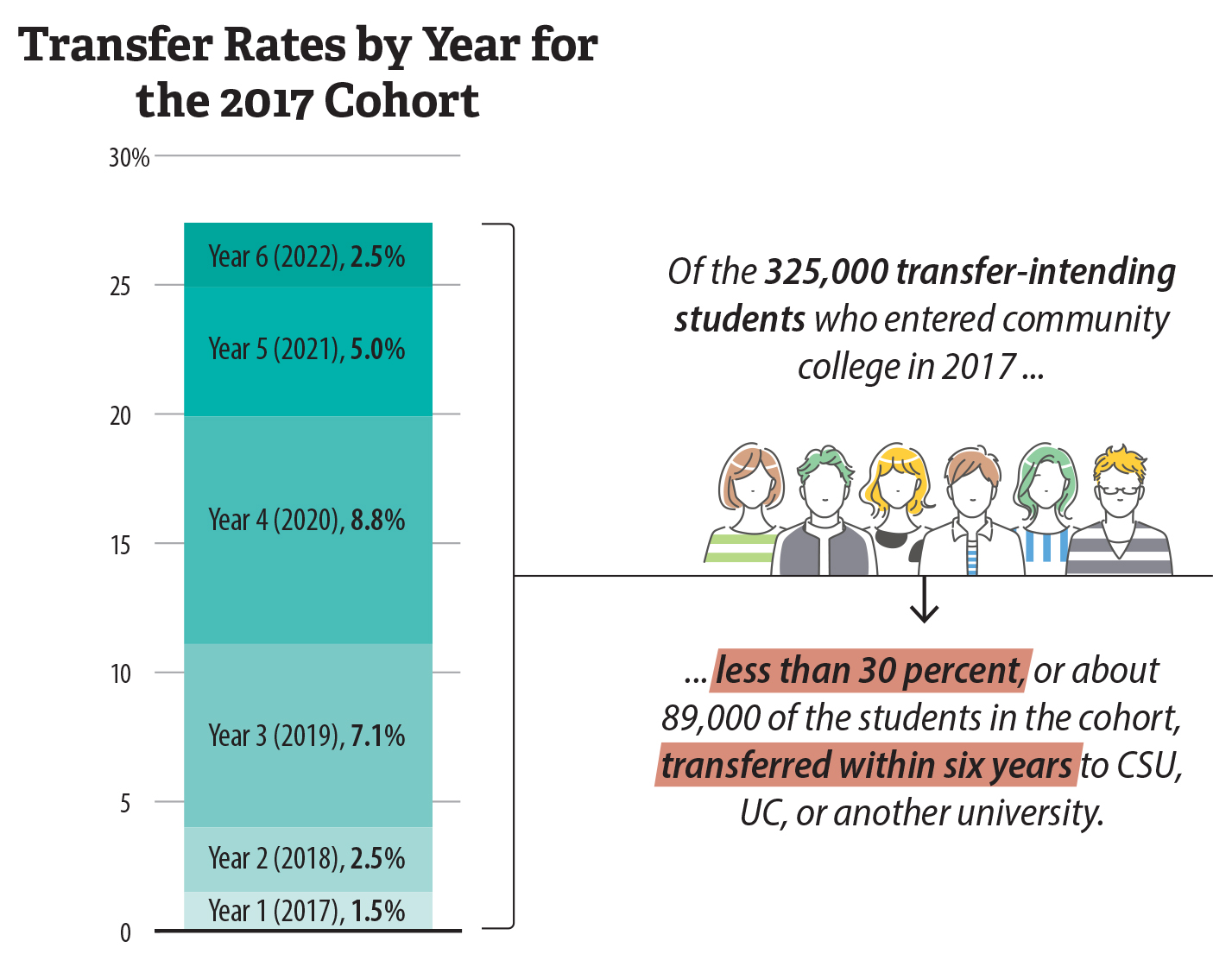 A graphic that shows the transfer rates by year for the 2017 cohort of transfer-intending community college students, demonstrating that less than 30 percent of students in the cohort transferred within six years.