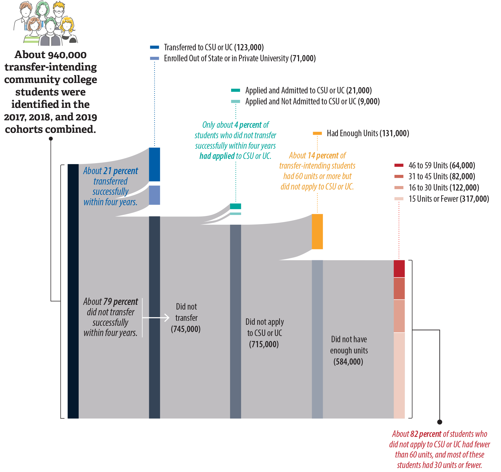 A Sankey diagram that shows that most students who did not transfer within four years of community college enrollment had not applied to CSU or UC and that many of them had earned few units.