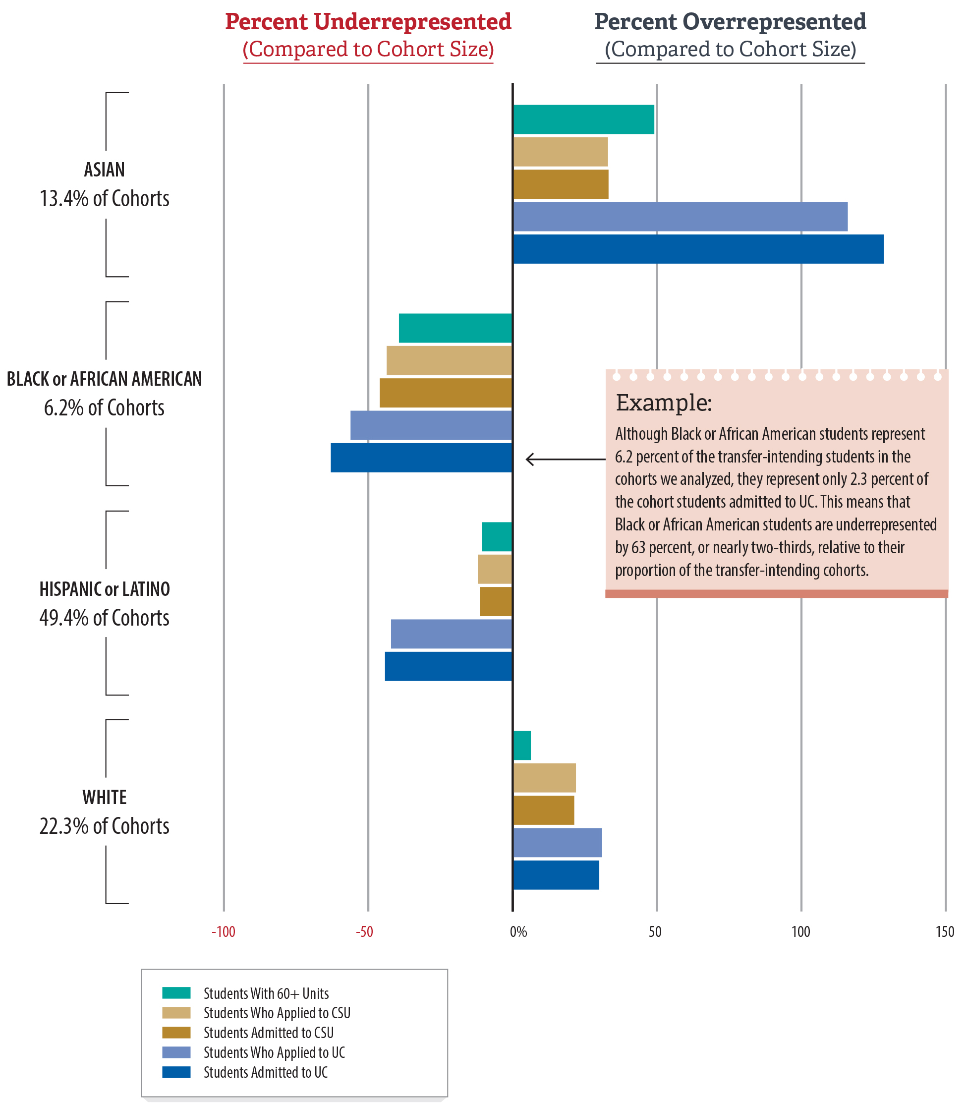 A horizontal bar chart showing that not all racial or ethnic student groups are represented equally in transfer preparedness and admissions.