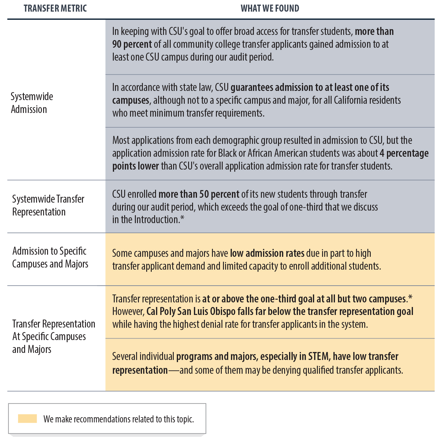 A table that lists four transfer metrics and includes our findings for each related to CSU, demonstrating that the CSU system accommodates many transfer students but can improve access to certain campuses and majors.