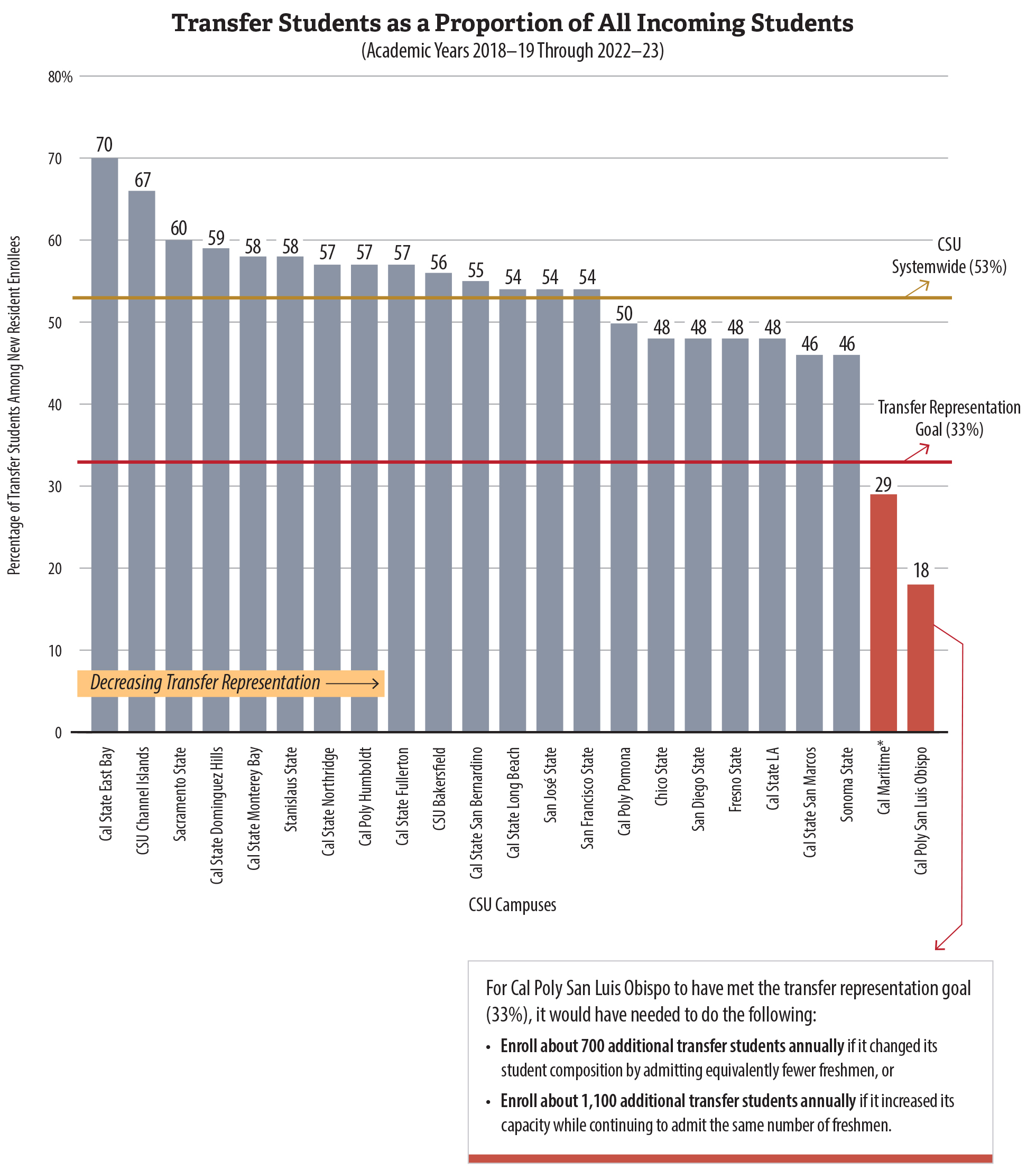 A bar chart that depicts each CSU campus’s transfer representation—the proportion of all incoming resident students who are transfers students—and shows that a large proportion of CSU’s new enrollees are transfer students, but that Cal Poly San Luis Obispo has low transfer representation.