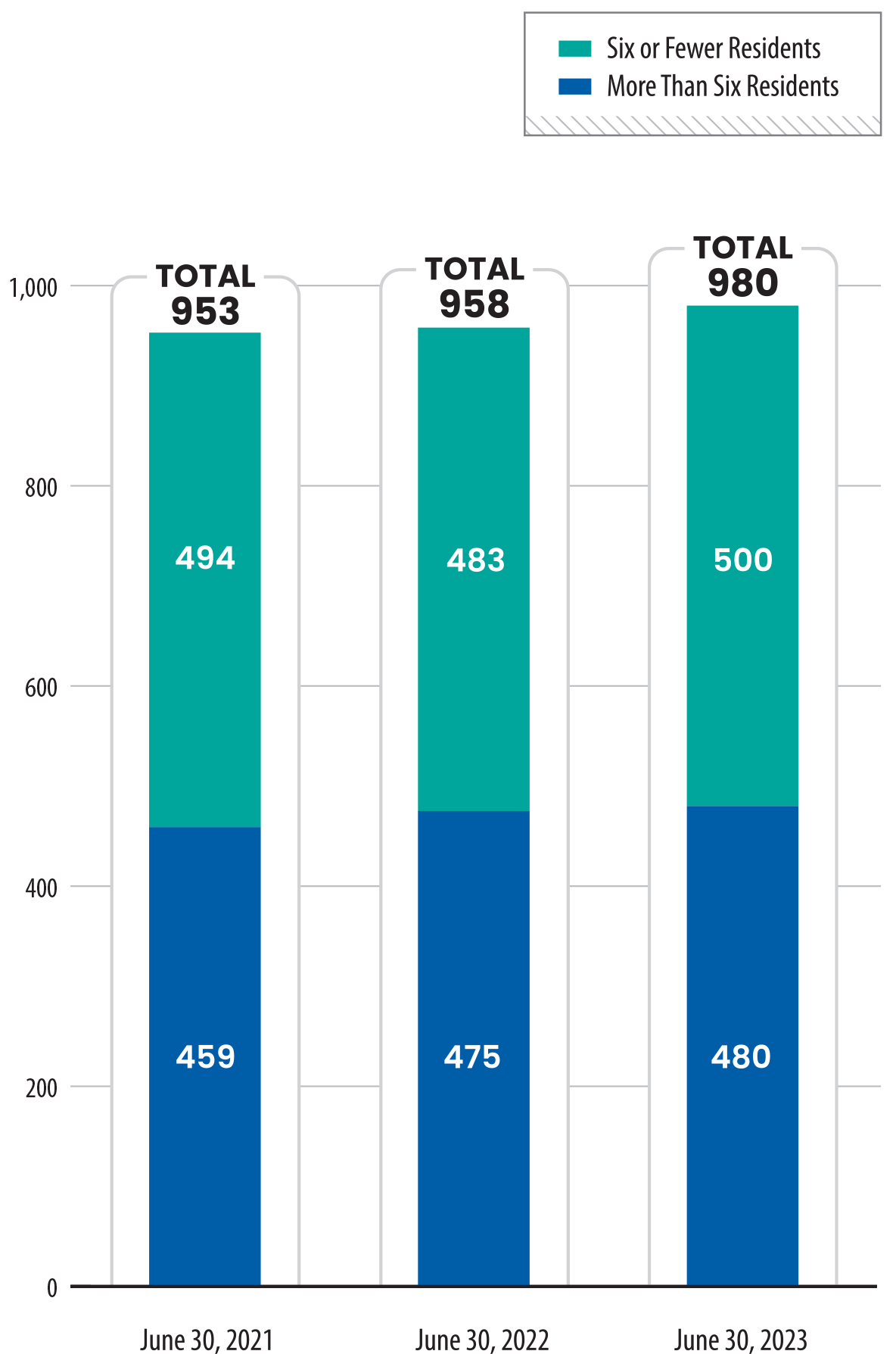 A bar chart that shows the number of residential treatment facilities in California licensed to provide drug and alcohol treatment services from June 2021 to June 2023, categorized by those serving six or fewer residents and those serving more than six residents.