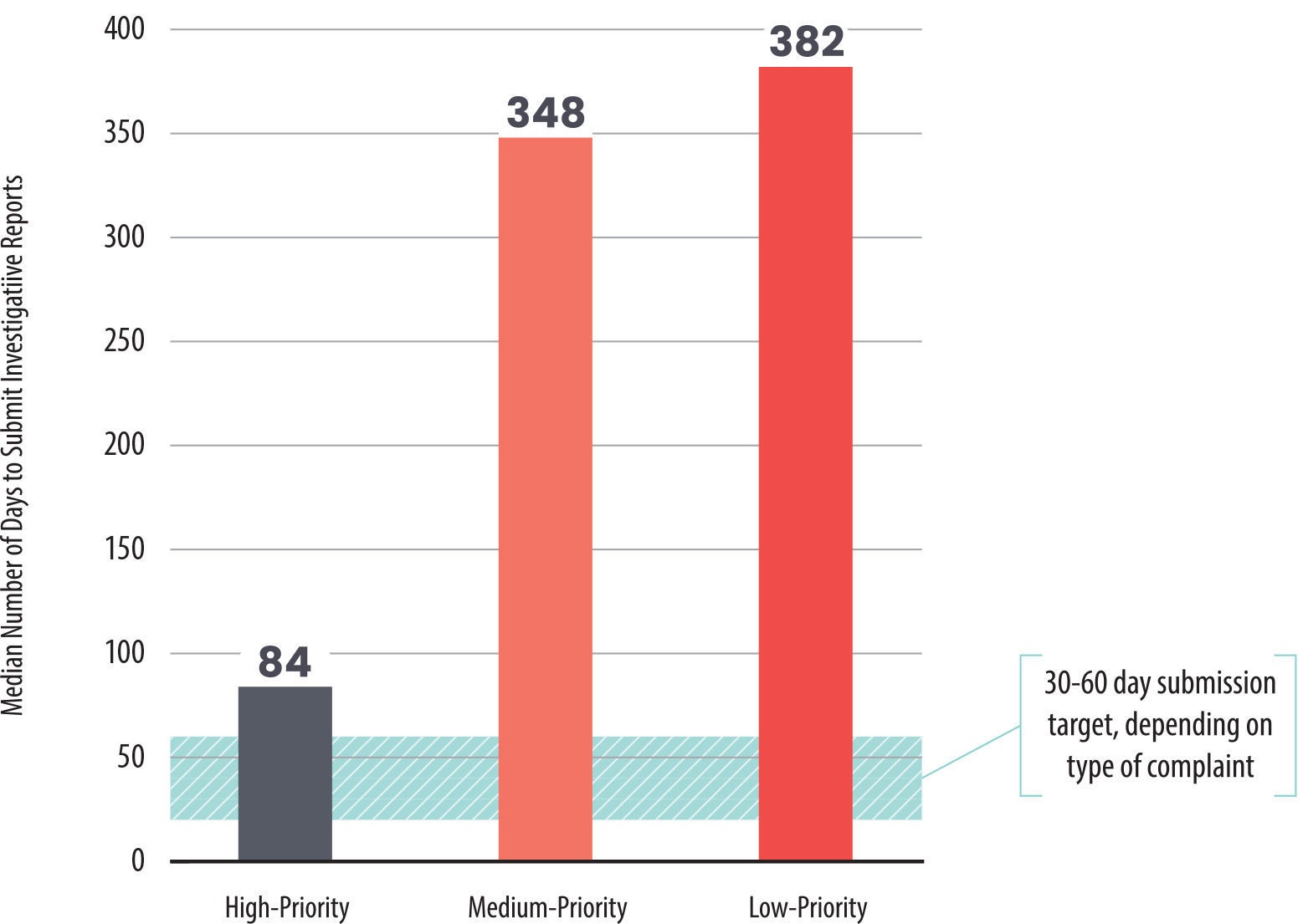 A bar chart that compares the median number of days Health Care Services took to submit investigative reports for high-, medium-, and low-priority complaints, illustrating the longer timelines for non-urgent investigations.