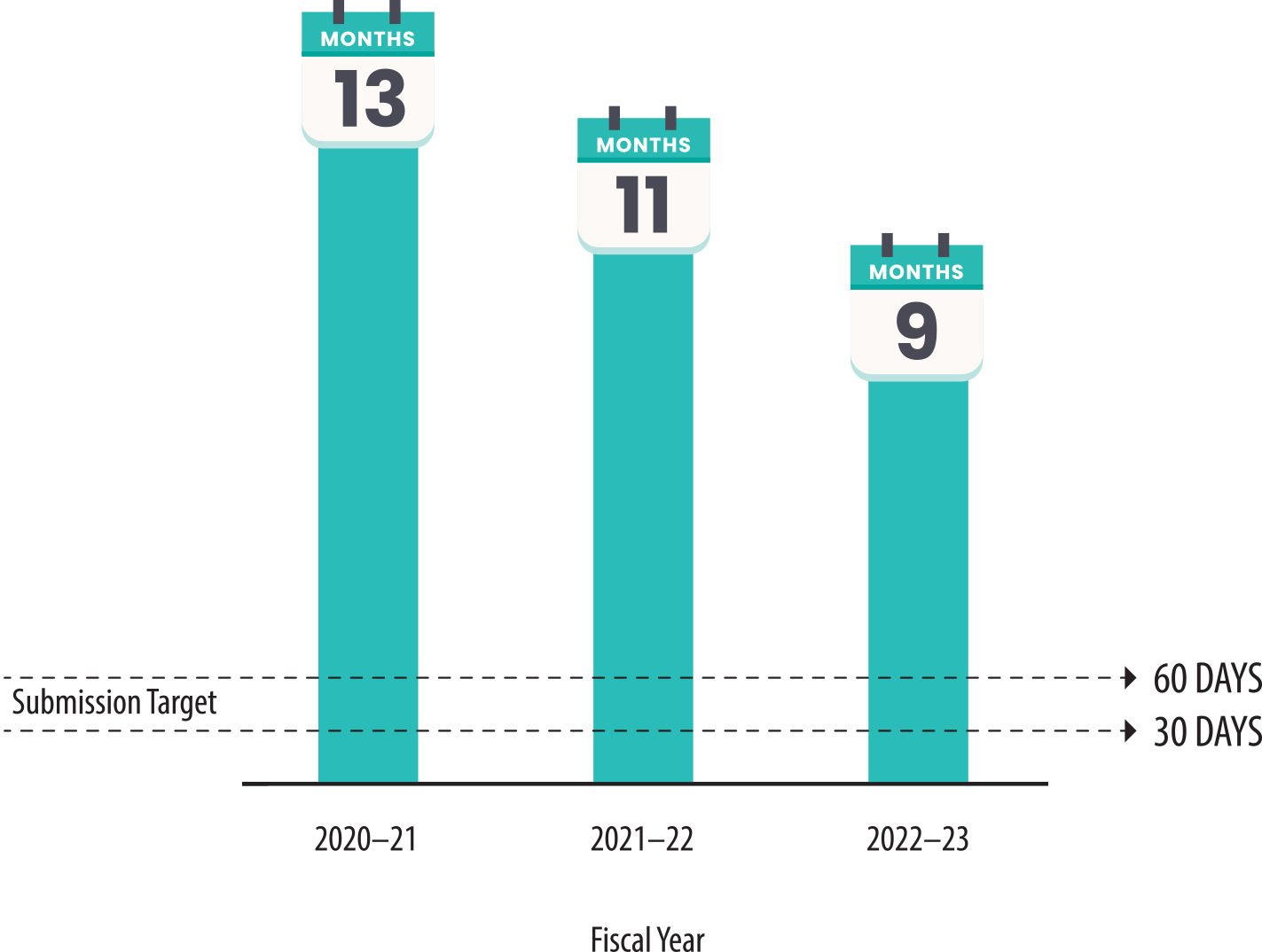 A bar chart showing the months it took for Health Care Services to submit complaint investigations across several fiscal years, in comparison to their targeted due dates.