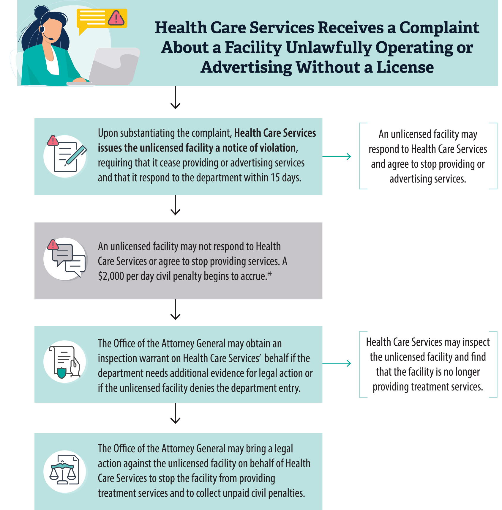 A flowchart that outlines the process Health Care Services follows when investigating unlicensed facilities, detailing steps from investigation initiation to issuing a notice of violation.