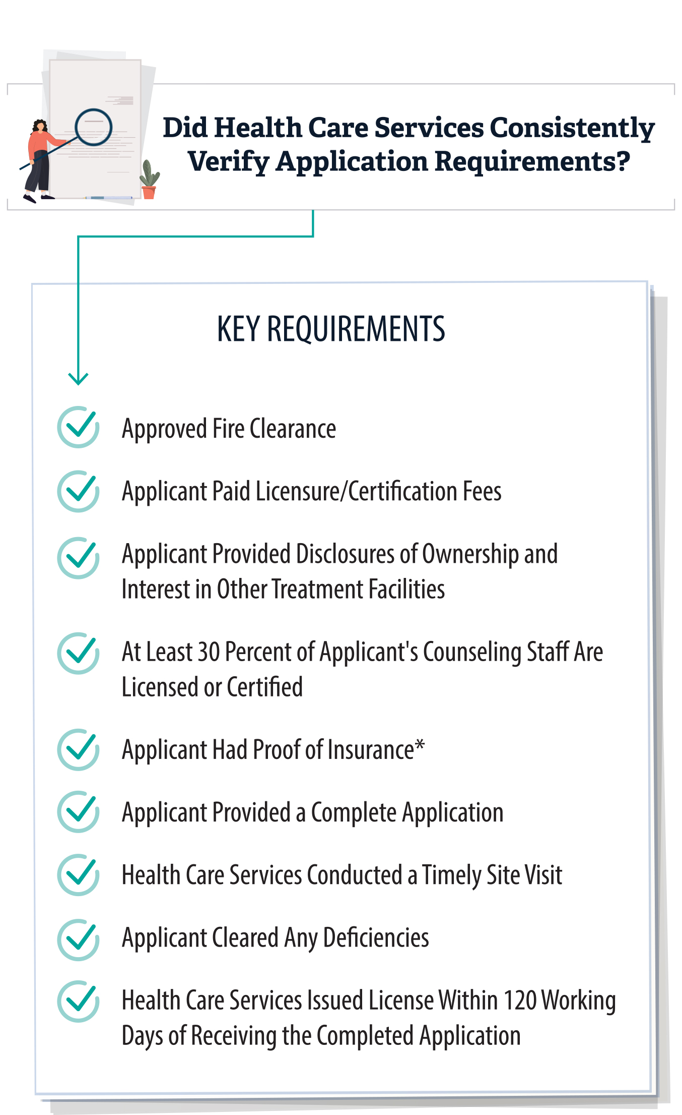 A table that outlines the key requirements reviewed by Health Care Services when approving license and certification applications, such as fire clearance, insurance, and staff certification.