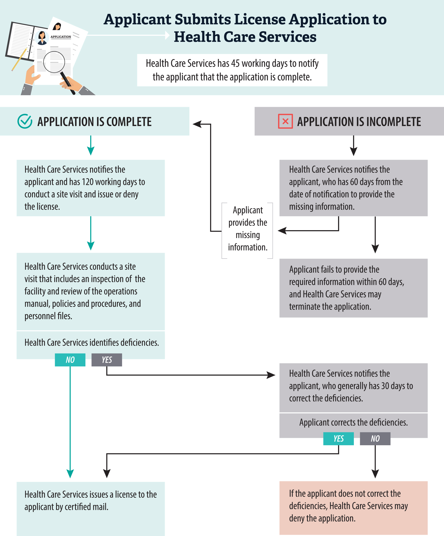 A flowchart that explains the process Health Care Services uses to determine application completeness and issue or deny licenses, detailing steps from submission to site visits and approvals.